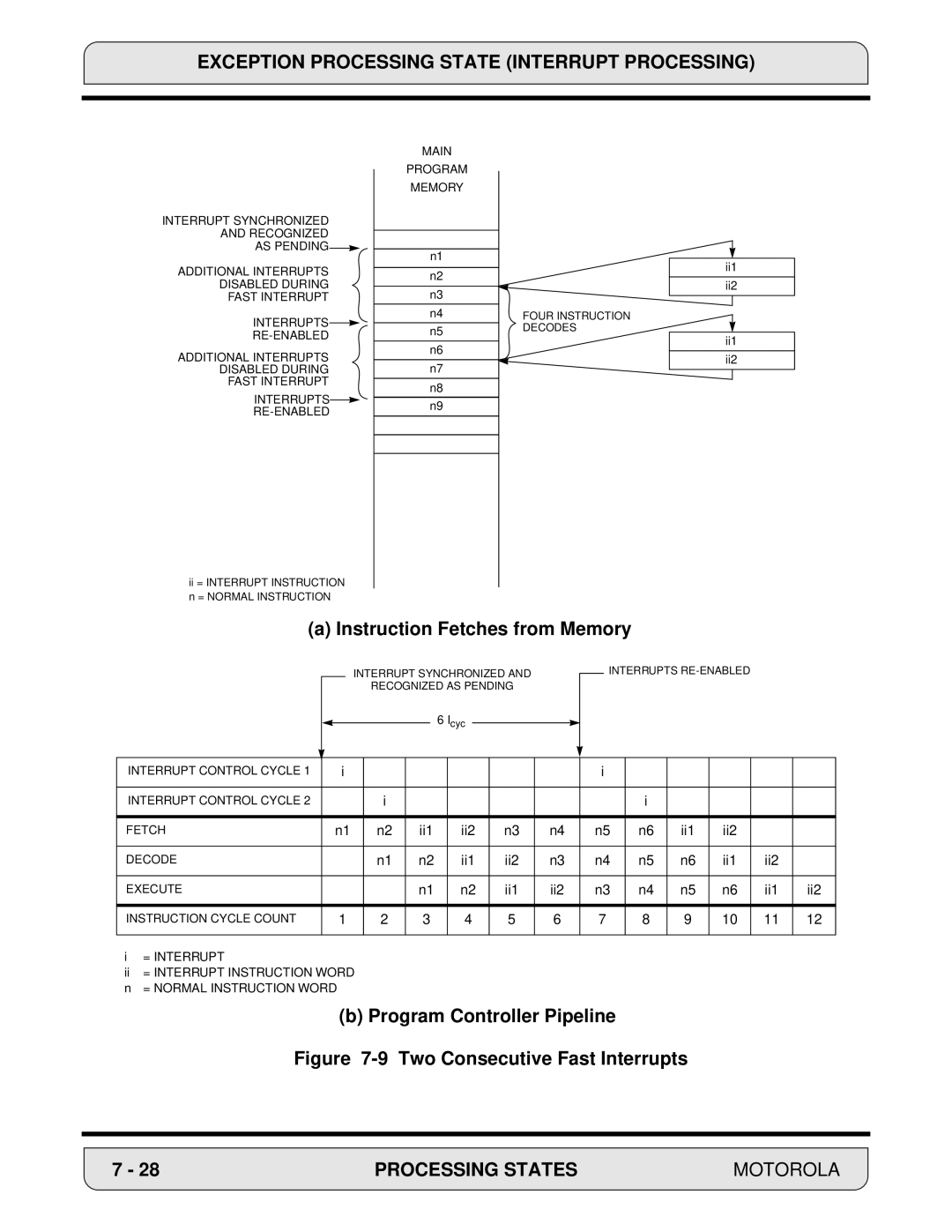 Motorola 24-Bit Digital Signal Processor, DSP56000 manual Two Consecutive Fast Interrupts 