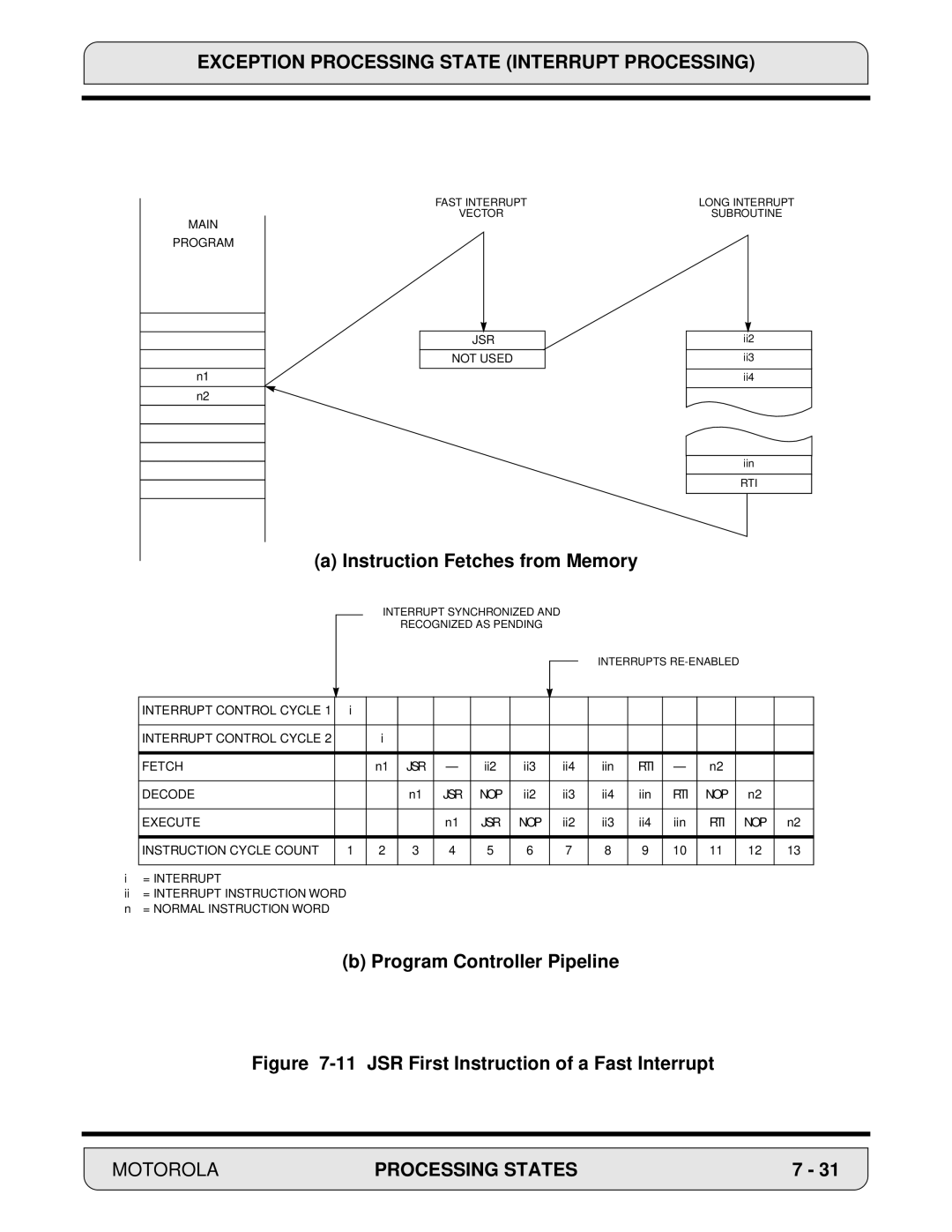 Motorola DSP56000, 24-Bit Digital Signal Processor manual JSR First Instruction of a Fast Interrupt 