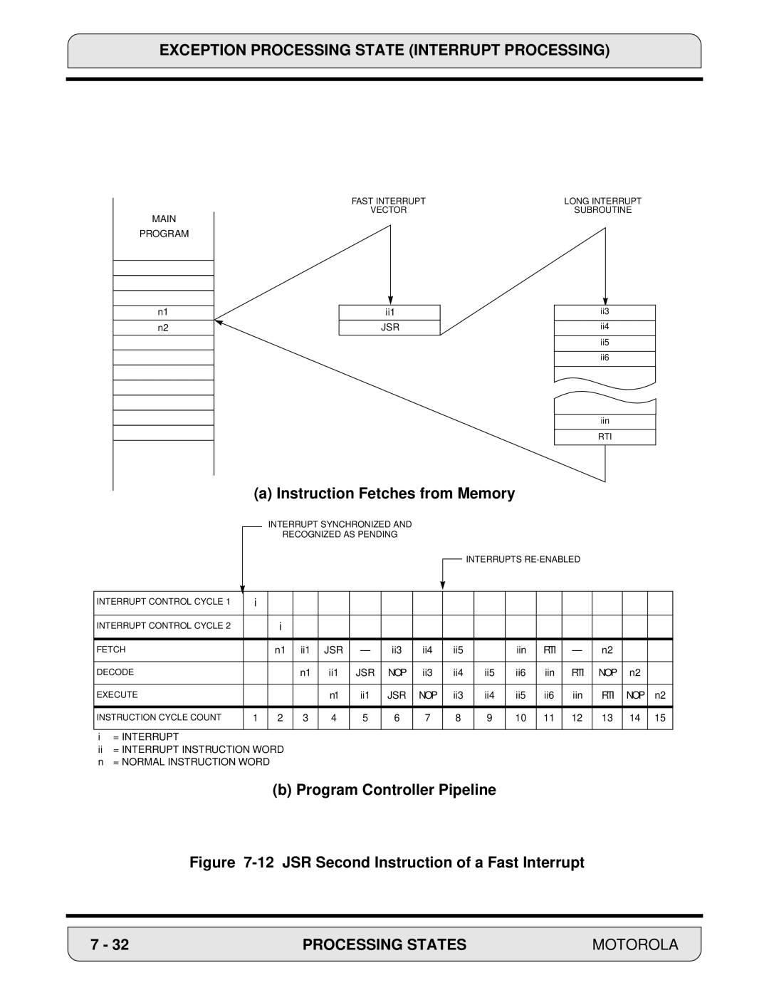 Motorola 24-Bit Digital Signal Processor, DSP56000 manual JSR Second Instruction of a Fast Interrupt 