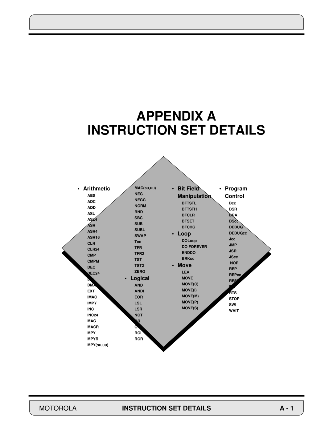 Motorola DSP56000, 24-Bit Digital Signal Processor Appendix a Instruction SET Details, Motorola Instruction SET Details 