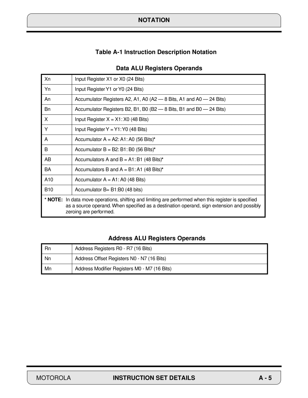 Motorola DSP56000, 24-Bit Digital Signal Processor manual Address ALU Registers Operands 