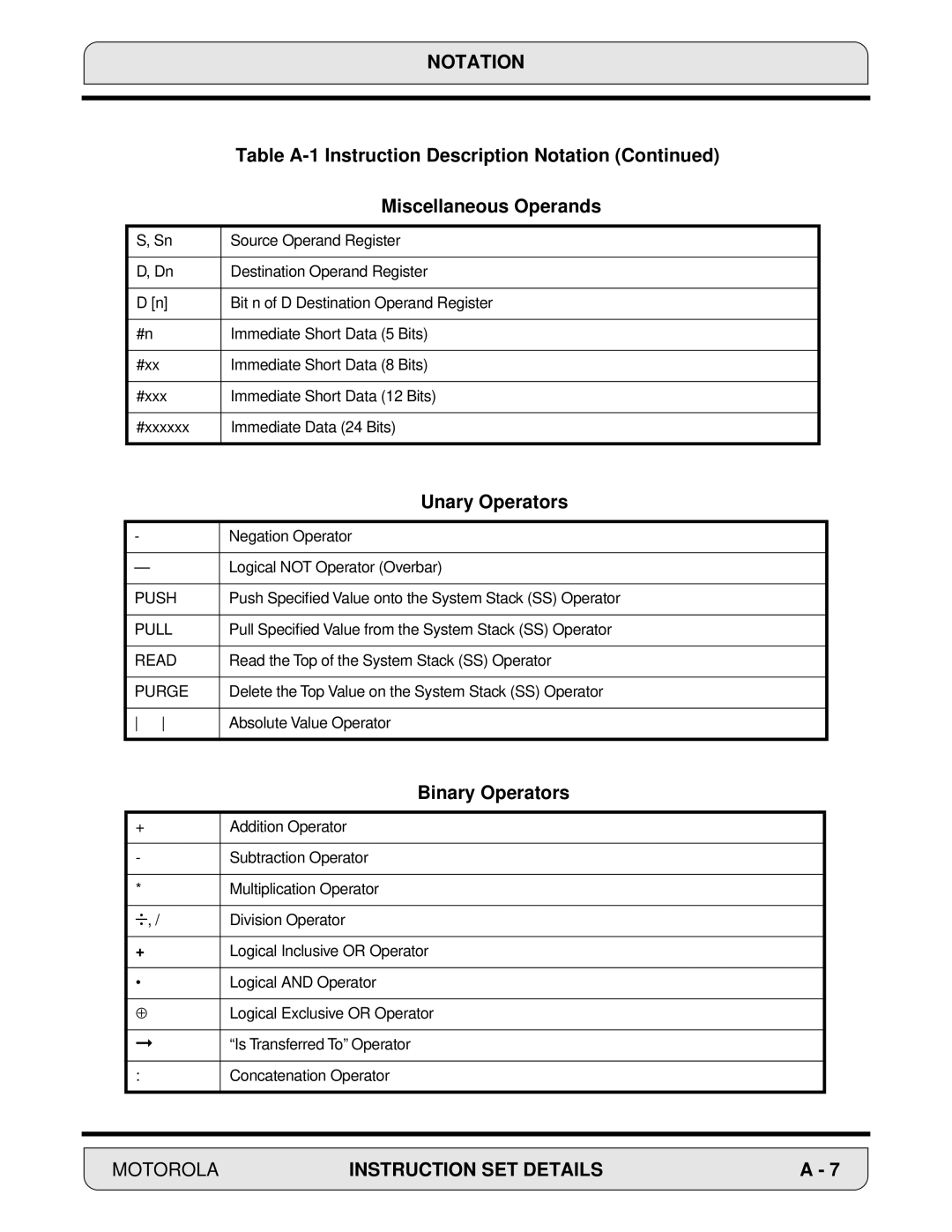 Motorola DSP56000, 24-Bit Digital Signal Processor manual Unary Operators, Binary Operators 