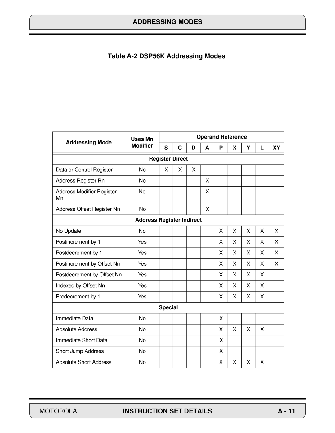 Motorola DSP56000, 24-Bit Digital Signal Processor manual Table A-2 DSP56K Addressing Modes, D a P X Y L XY 