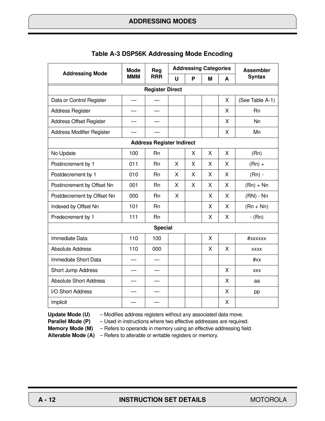 Motorola 24-Bit Digital Signal Processor, DSP56000 manual Table A-3 DSP56K Addressing Mode Encoding, M a 