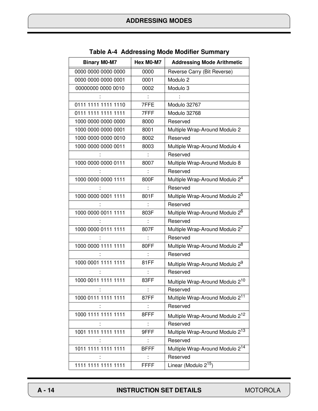 Motorola 24-Bit Digital Signal Processor, DSP56000 manual Table A-4 Addressing Mode Modifier Summary 