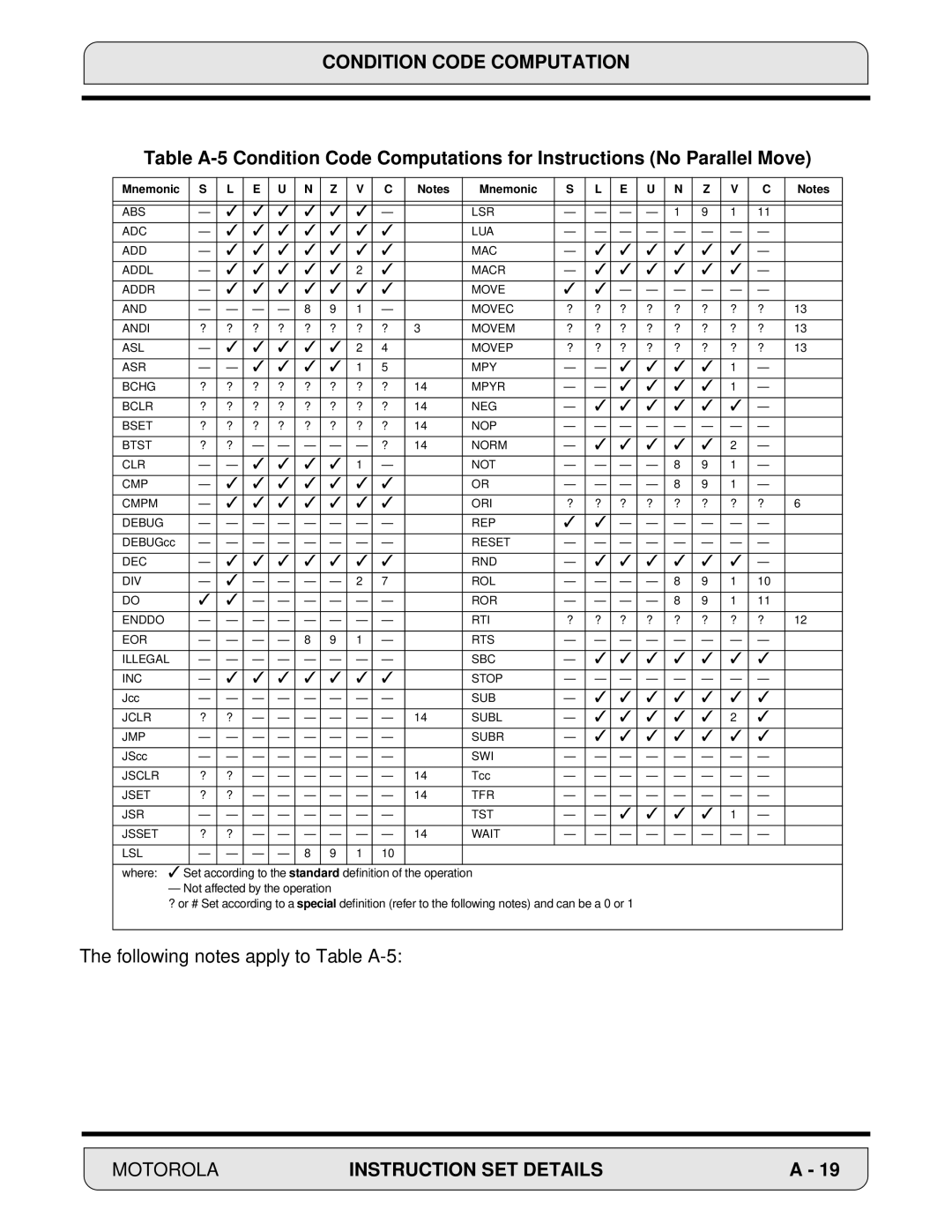 Motorola DSP56000, 24-Bit Digital Signal Processor manual Following notes apply to Table A-5 