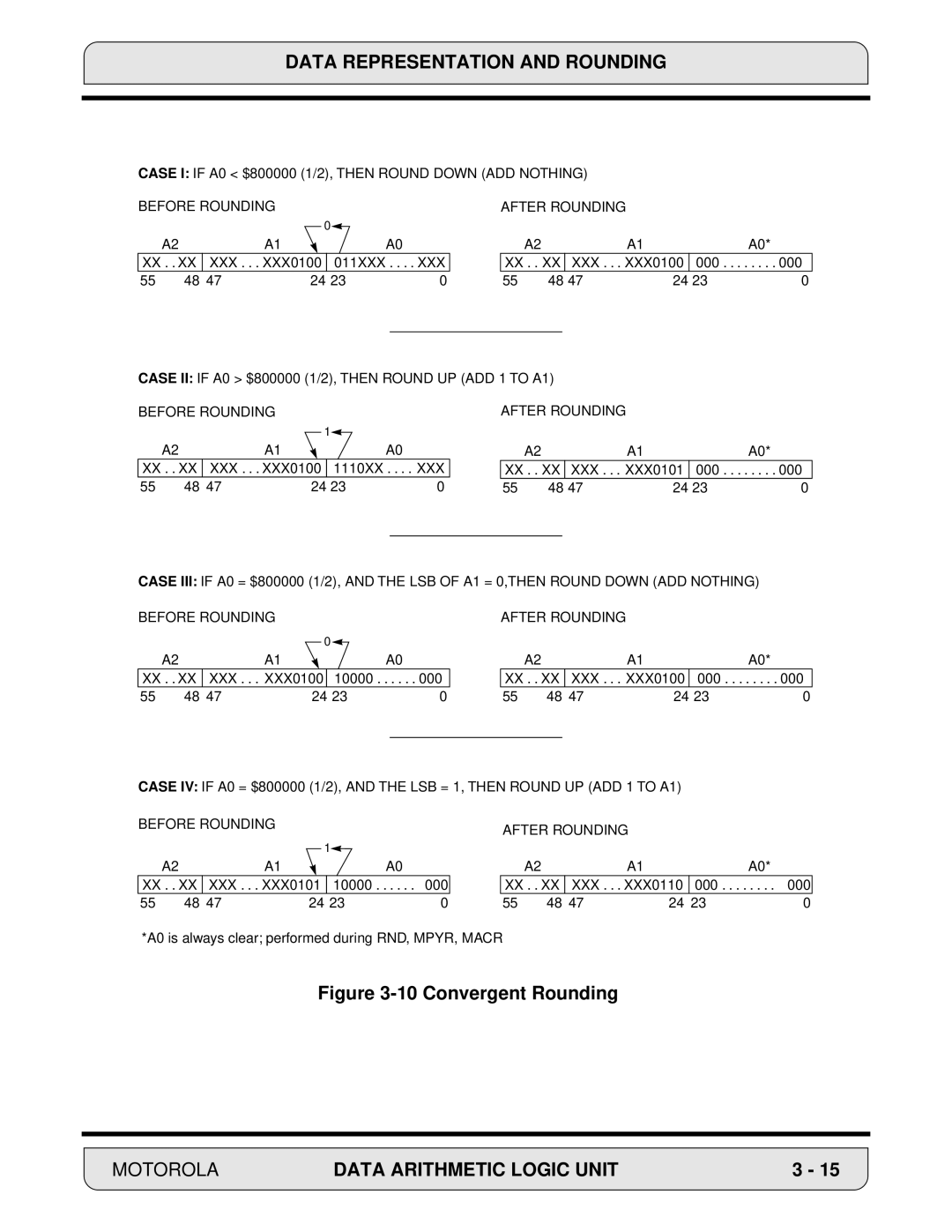 Motorola DSP56000, 24-Bit Digital Signal Processor manual Convergent Rounding 