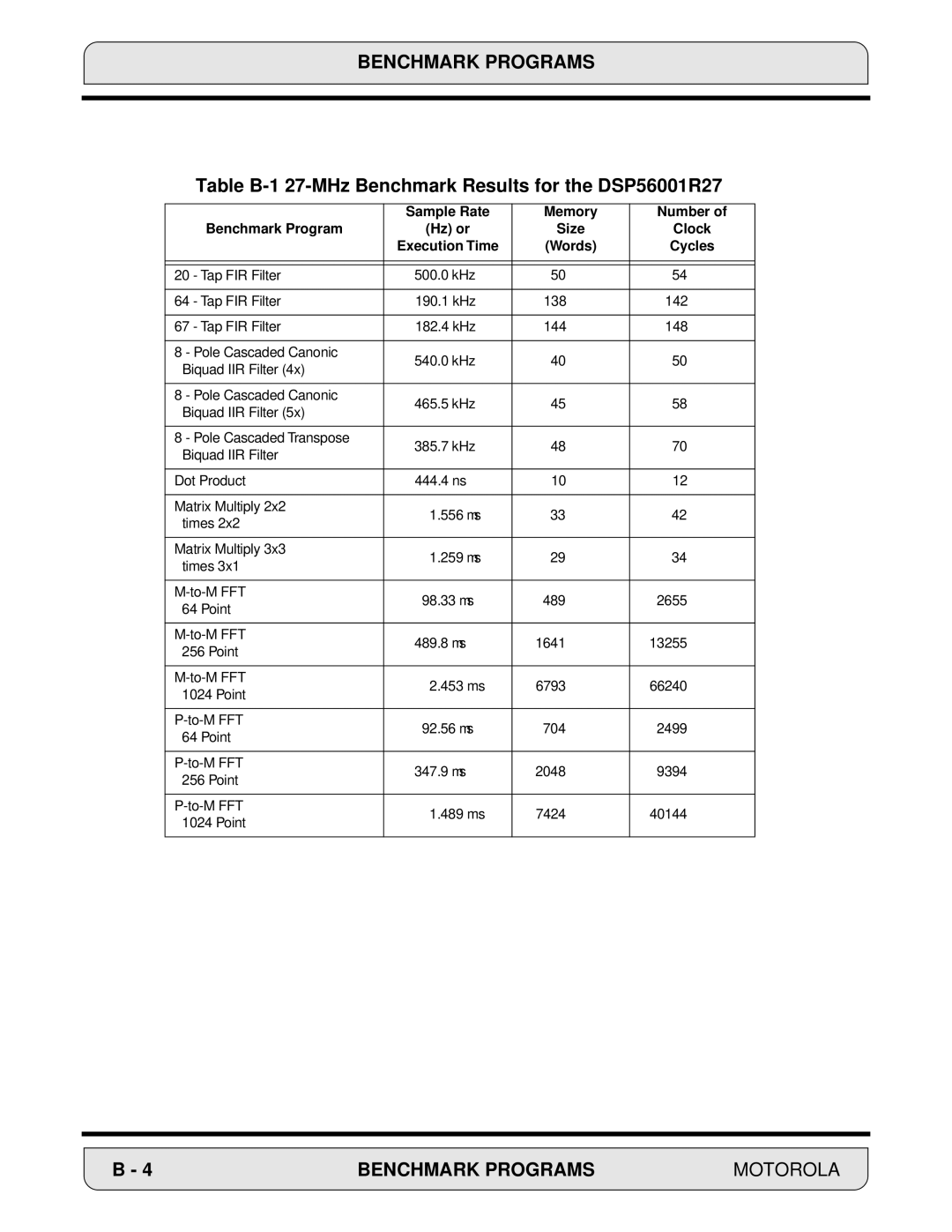 Motorola DSP56000, 24-Bit Digital Signal Processor manual Table B-1 27-MHz Benchmark Results for the DSP56001R27, Cycles 