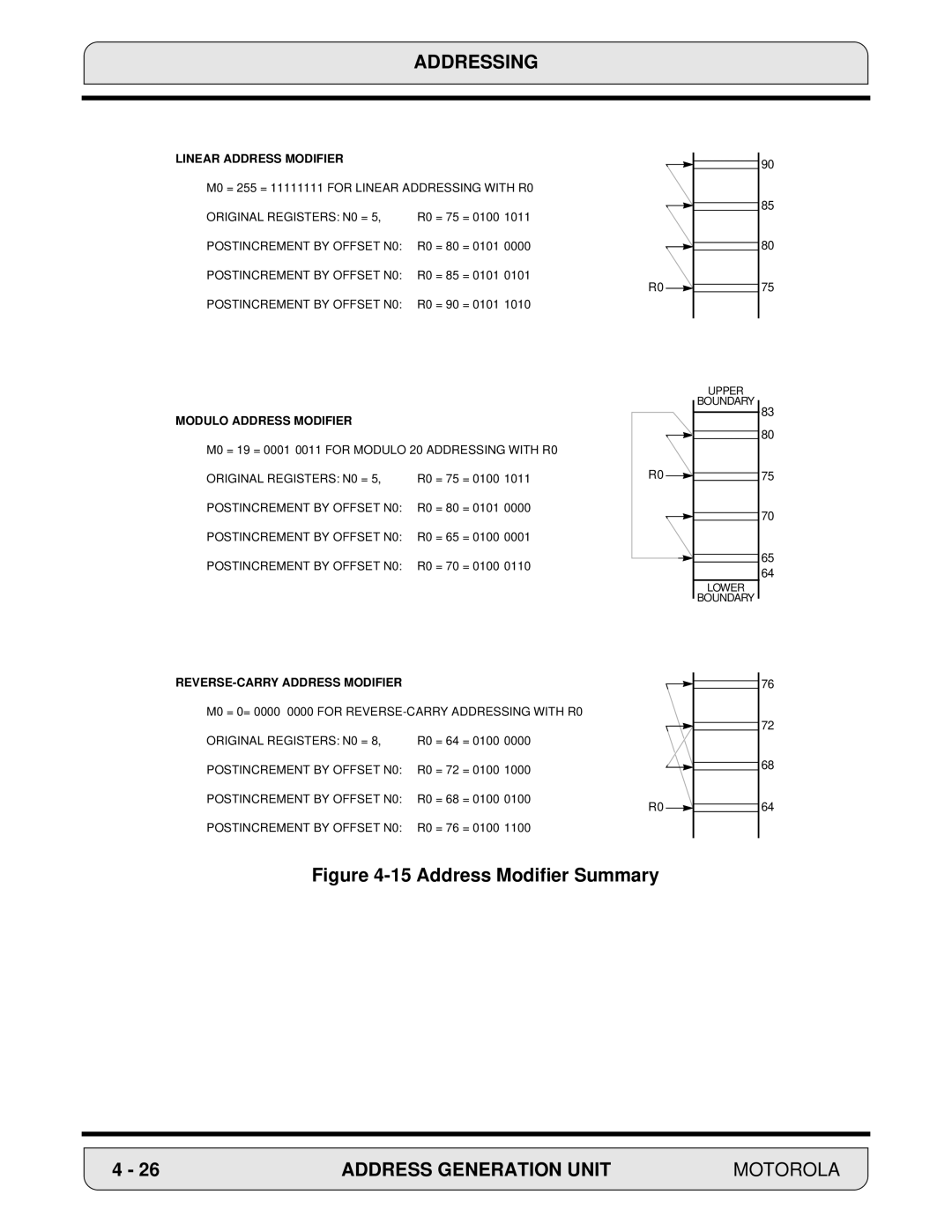 Motorola 24-Bit Digital Signal Processor, DSP56000 manual Address Modifier Summary 