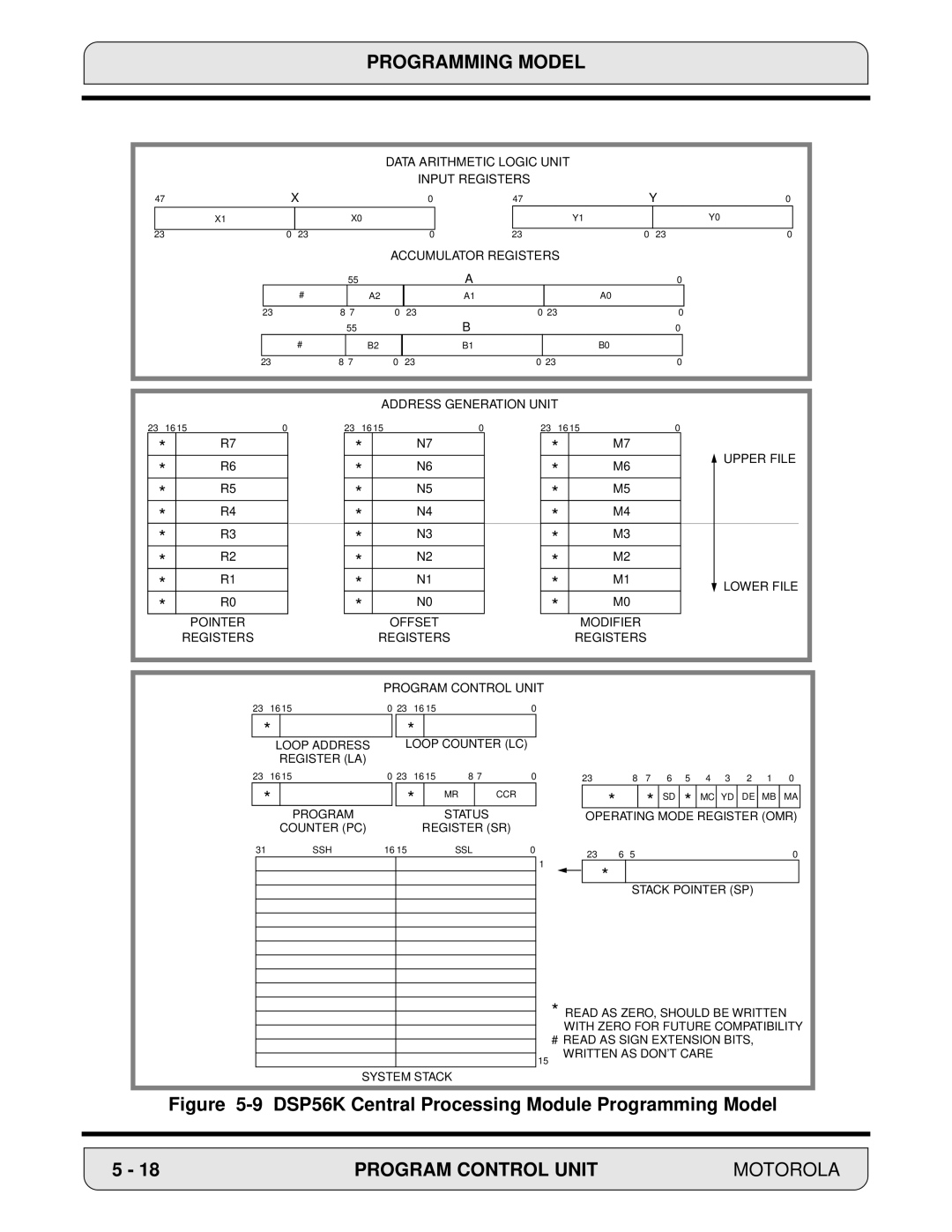 Motorola 24-Bit Digital Signal Processor, DSP56000 manual DSP56K Central Processing Module Programming Model 