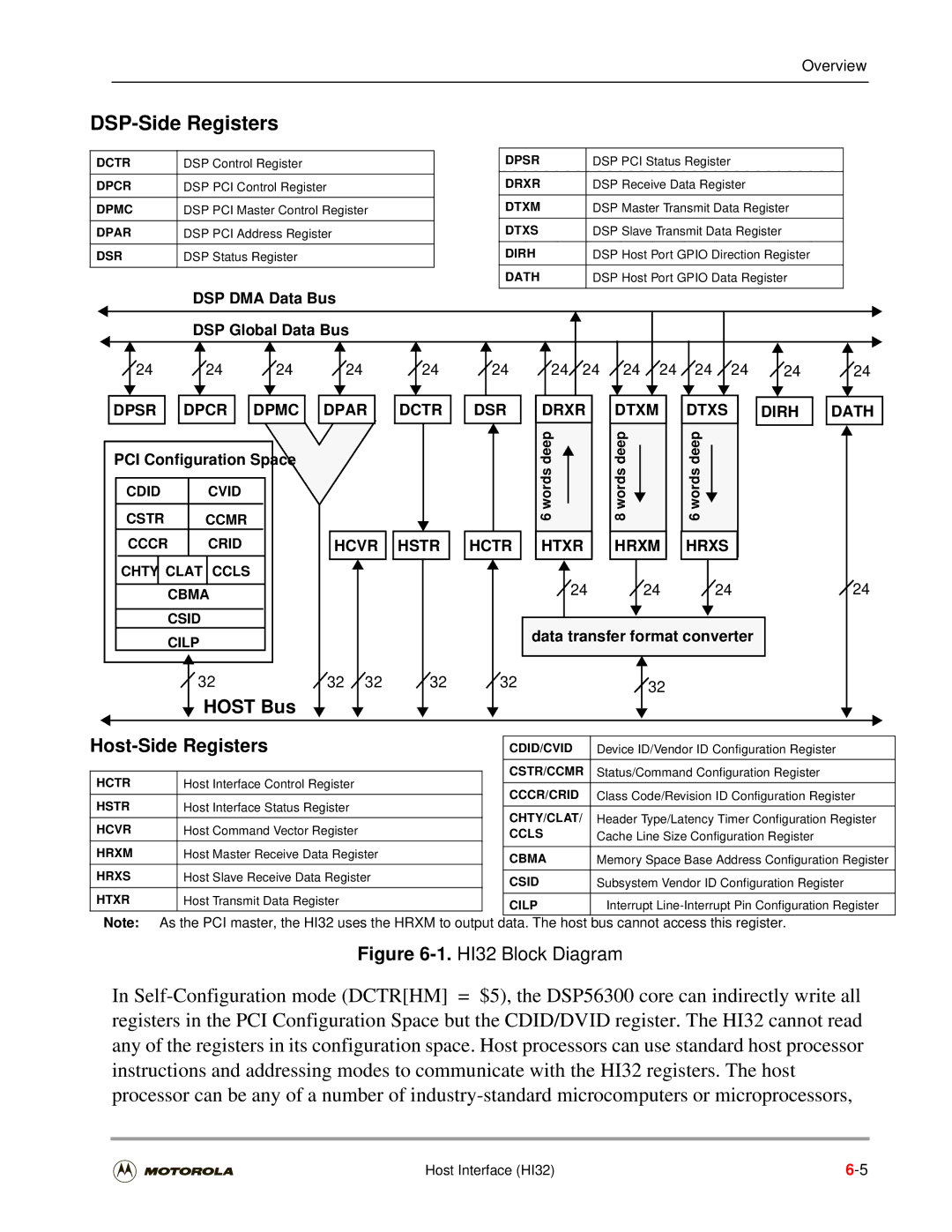 Motorola DSP56301 user manual DSP-Side Registers, DSP DMA Data Bus DSP Global Data Bus, PCI Configuration Space 