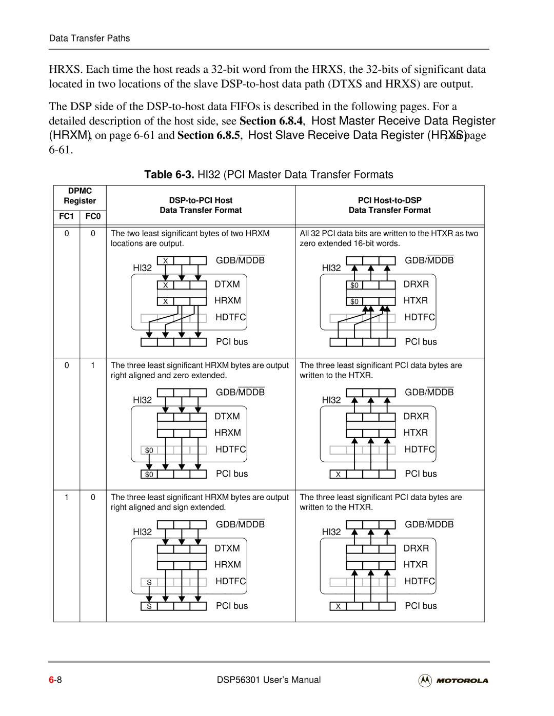 Motorola DSP56301 user manual HI32 PCI Master Data Transfer Formats, Dpmc, FC1 FC0, Two least significant bytes of two Hrxm 