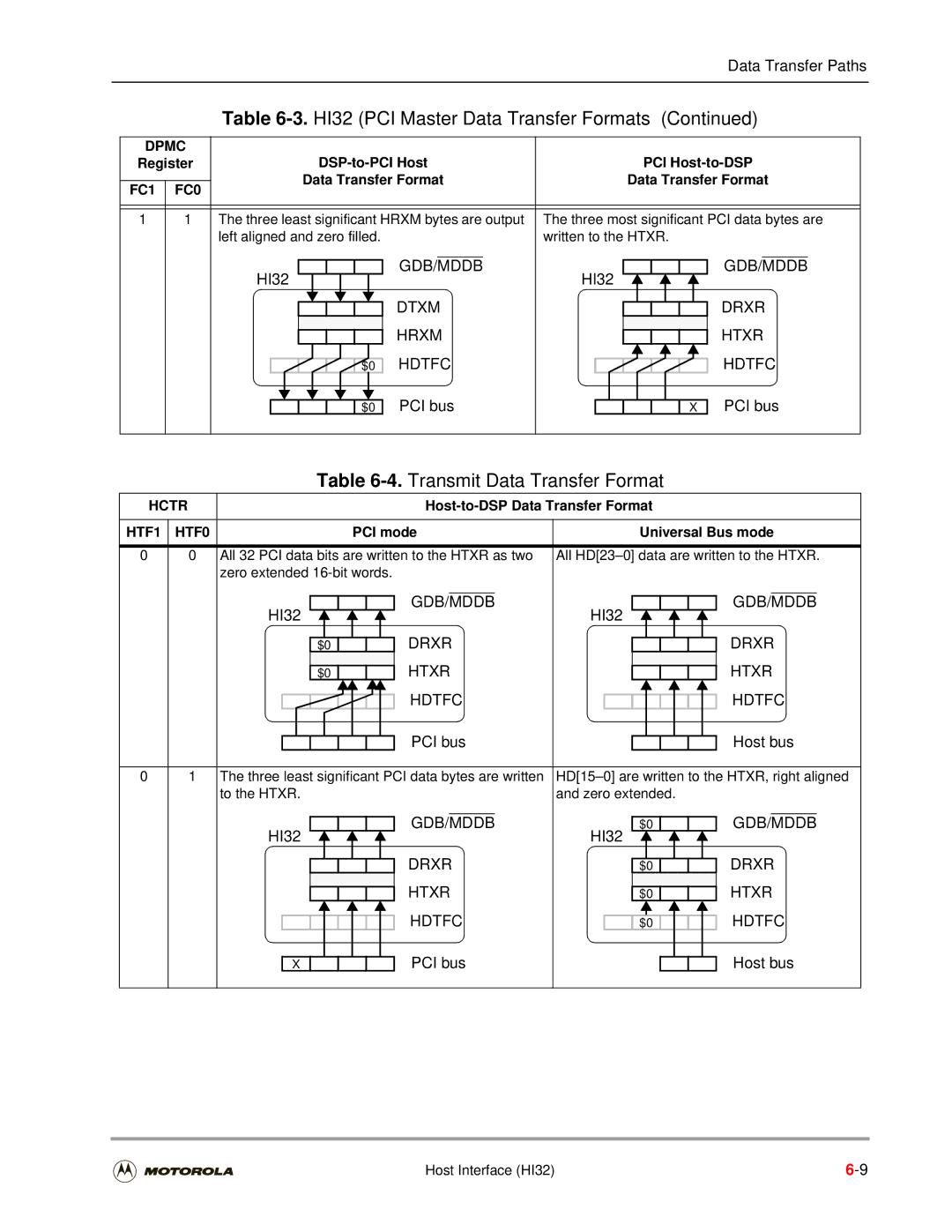 Motorola DSP56301 user manual Transmit Data Transfer Format, Hctr, HTF1 HTF0 