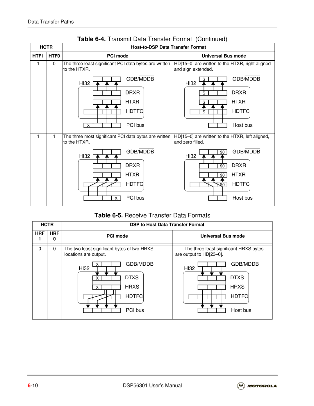 Motorola DSP56301 Receive Transfer Data Formats, DSP to Host Data Transfer Format, Hrf, Three least significant Hrxs bytes 