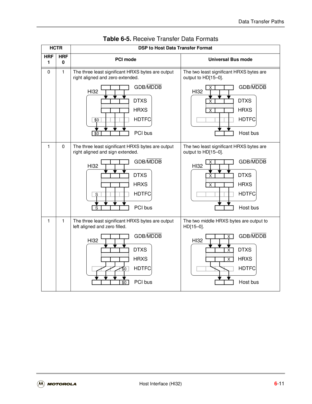 Motorola DSP56301 user manual Receive Transfer Data Formats 