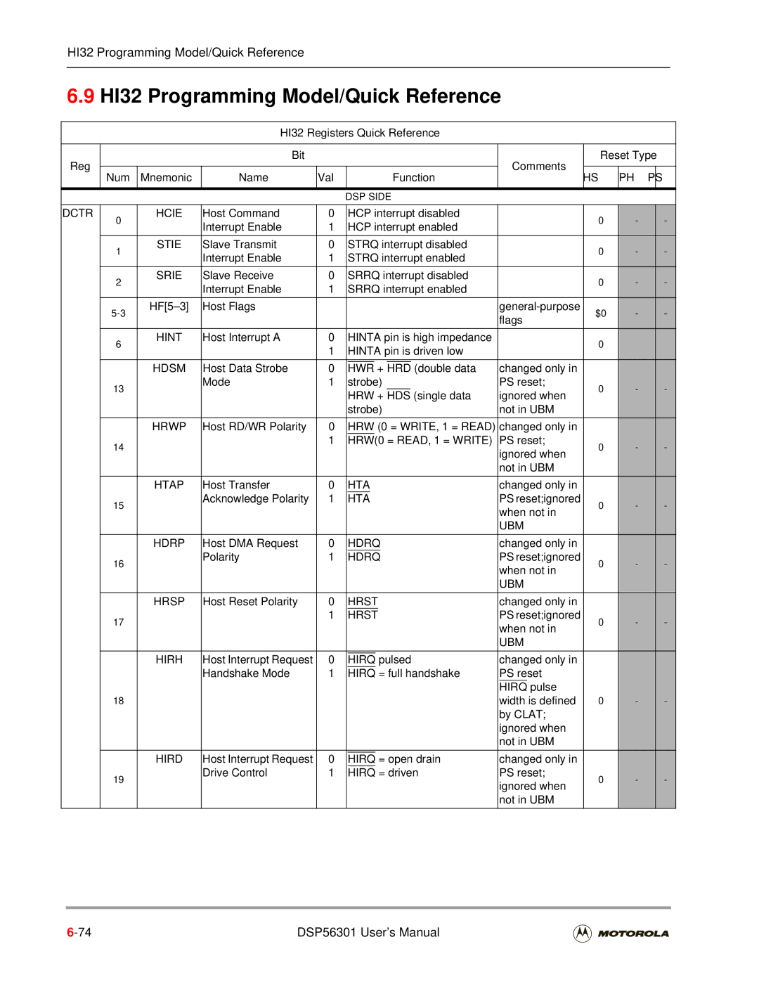 Motorola DSP56301 user manual HI32 Programming Model/Quick Reference, Hs Ph Ps, Dctr Hcie, UBM Hrsp, UBM Hirh 