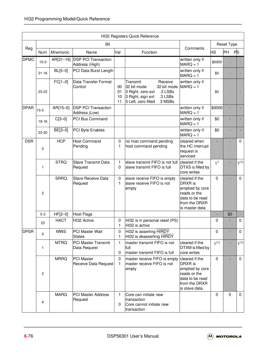 Motorola DSP56301 user manual Dpmc, Dpar, Dsr Hcp, Hact, Dpsr MWS 