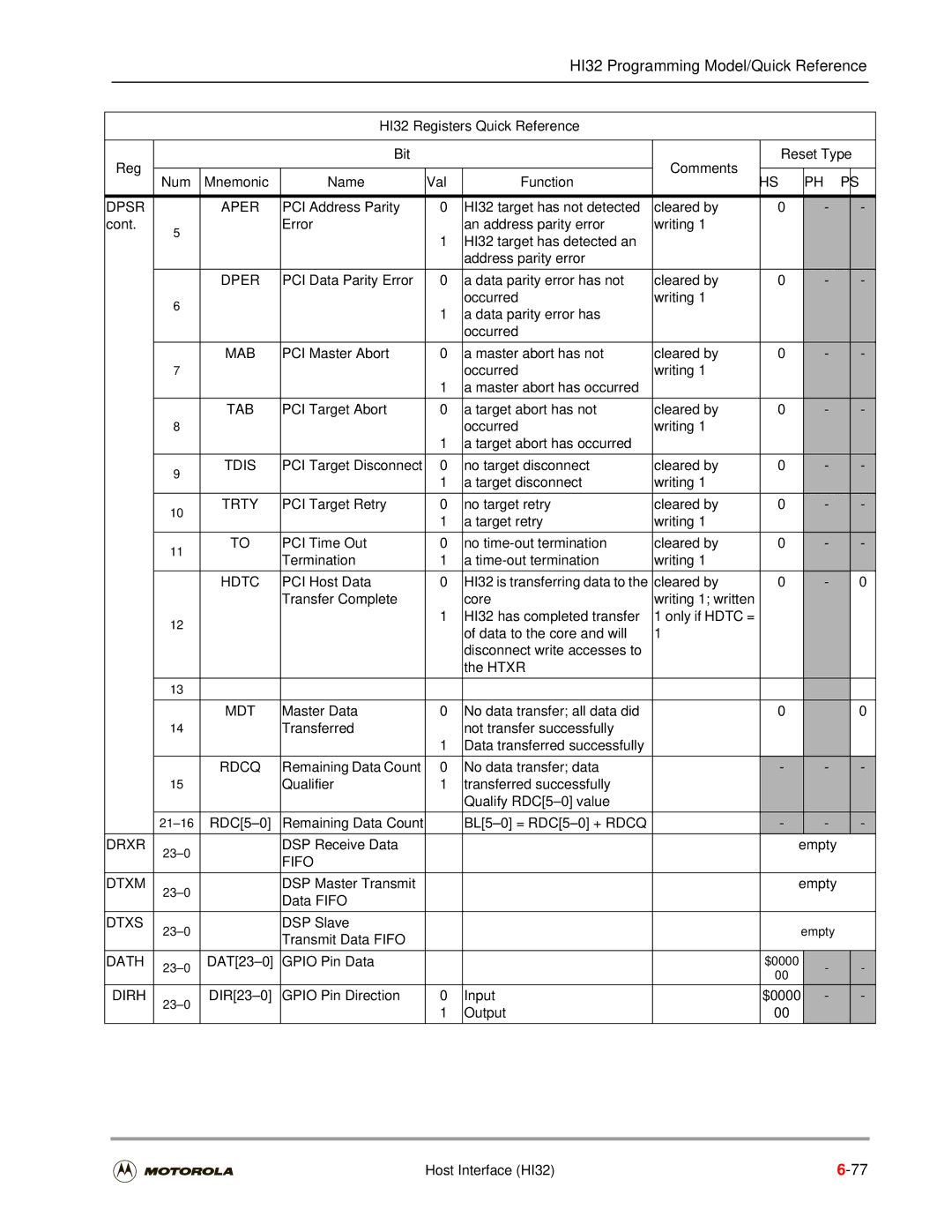 Motorola DSP56301 user manual Dpsr Aper, Dper, Hdtc, Rdcq, Drxr, Fifo Dtxm 