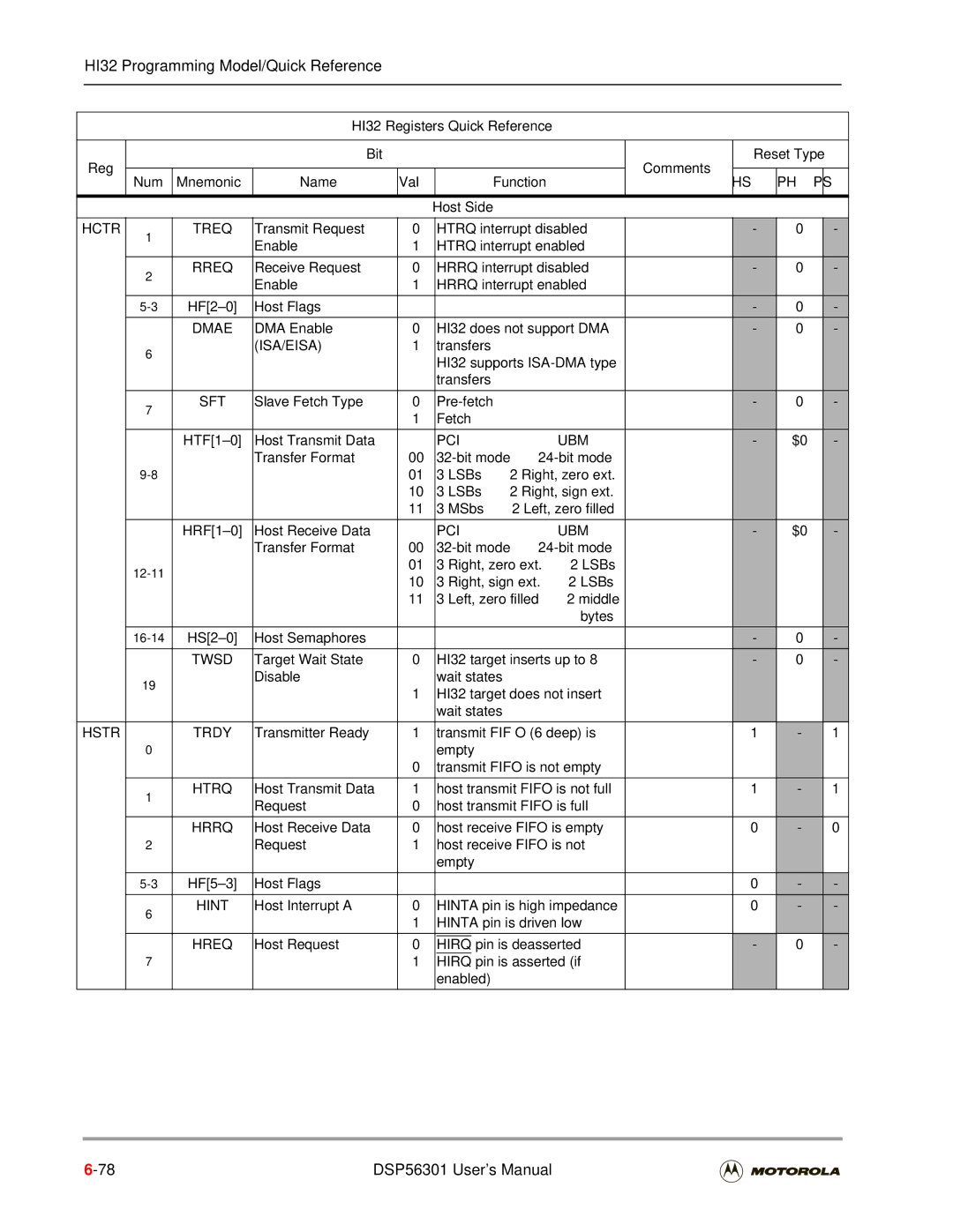 Motorola DSP56301 user manual Treq, Dmae, Isa/Eisa, Sft, Pci Ubm, Twsd, Hstr Trdy, Htrq, Hrrq 