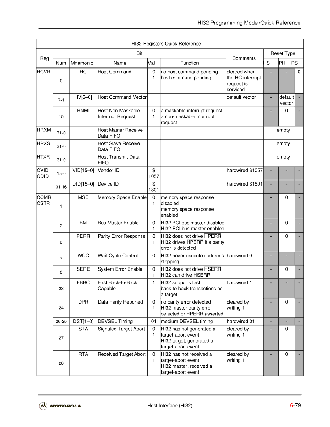 Motorola DSP56301 user manual Hcvr, Hnmi, Hrxm, Hrxs, Htxr, Fifo Cvid, Cdid, Ccmr MSE, Cstr, Perr, Dpr 