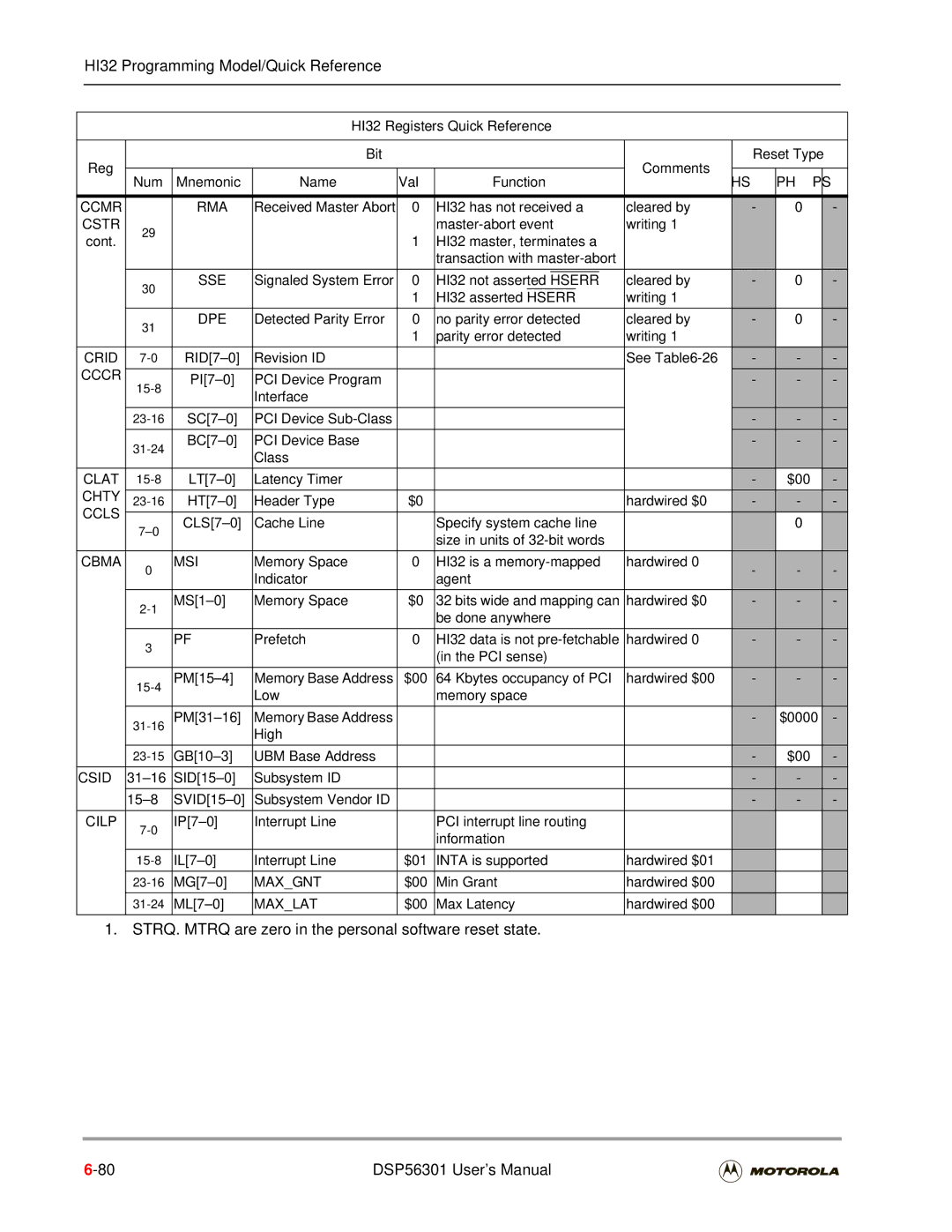 Motorola DSP56301 user manual Ccmr RMA, Cccr, Chty, Cbma MSI, Cilp, Maxgnt, Maxlat 