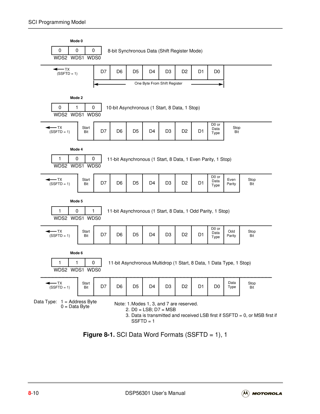 Motorola DSP56301 WDS2 WDS1 WDS0, Bit Synchronous Data Shift Register Mode, Bit Asynchronous 1 Start, 8 Data, 1 Stop 