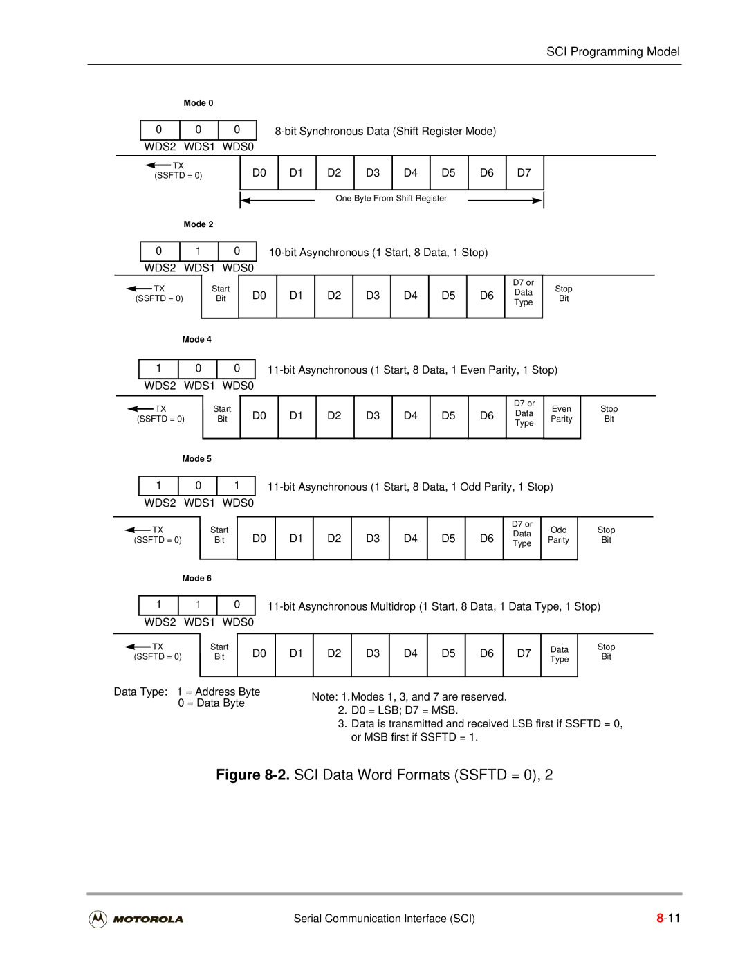 Motorola DSP56301 user manual SCI Data Word Formats Ssftd = 0 