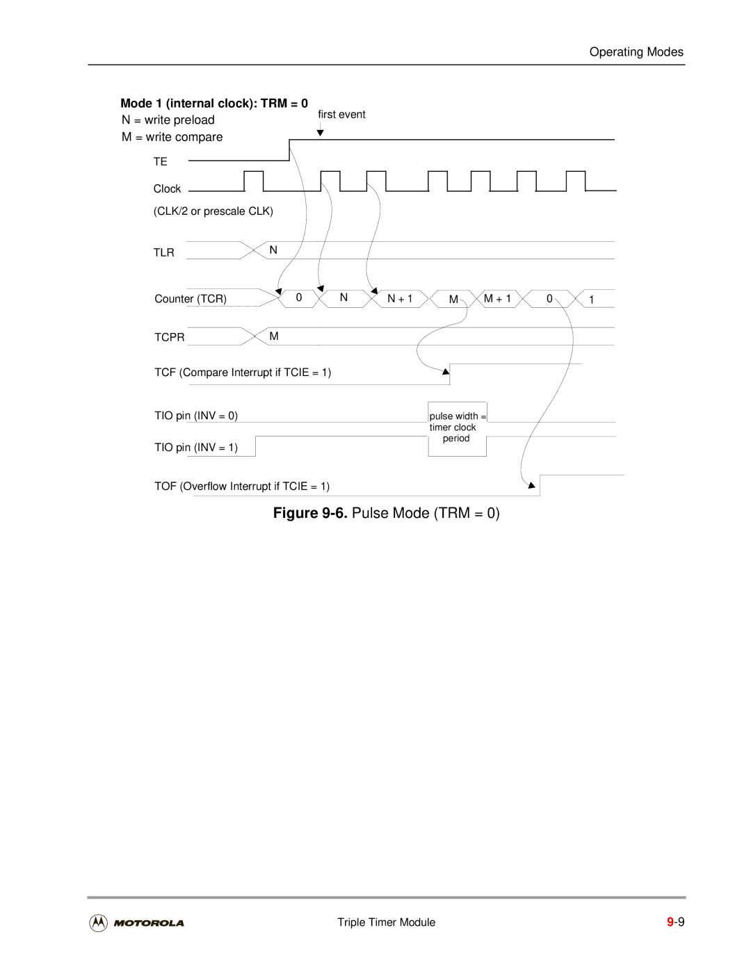 Motorola DSP56301 user manual Pulse width = timer clock Period 