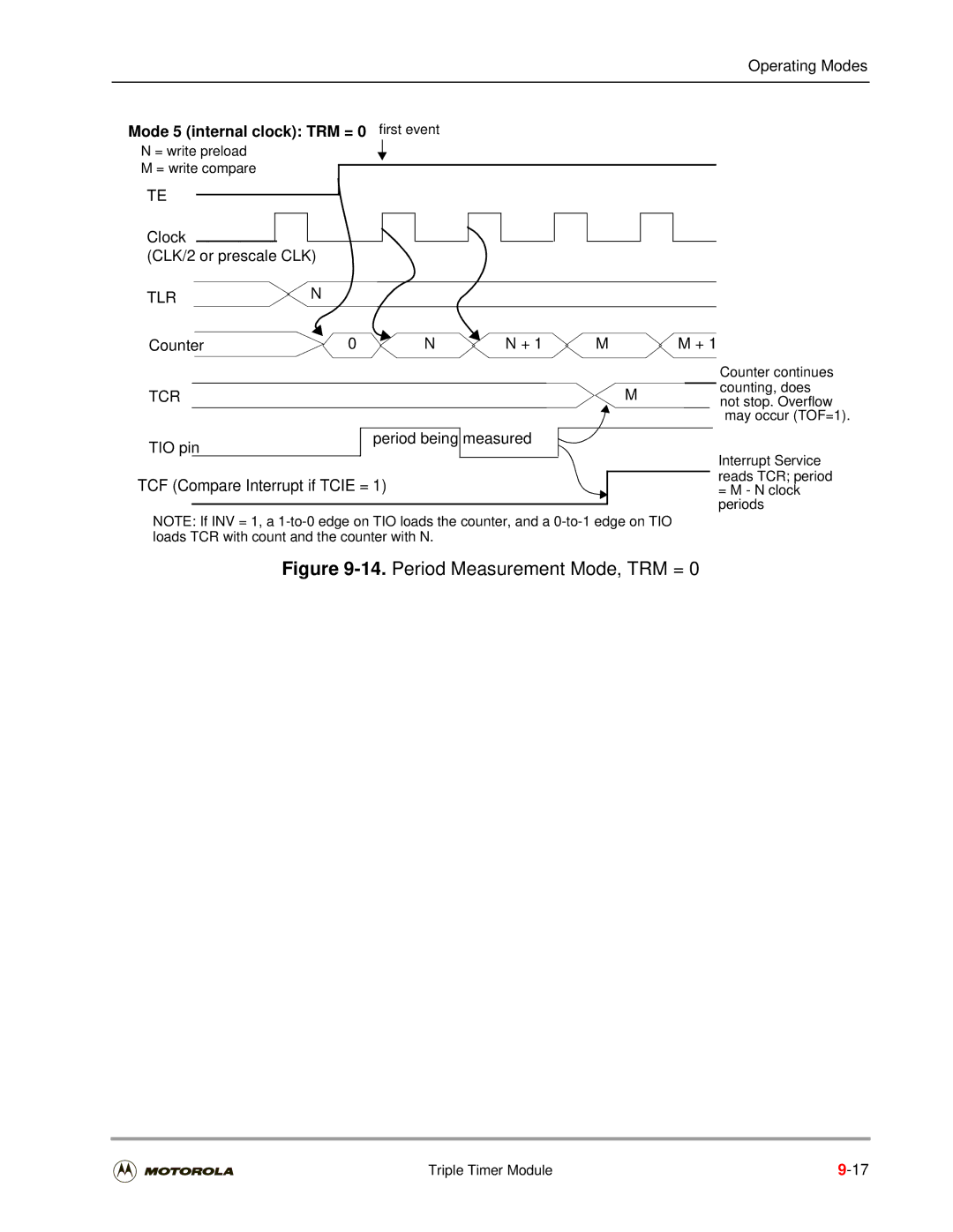 Motorola DSP56301 user manual Counting, does, May occur TOF=1, Reads TCR period 