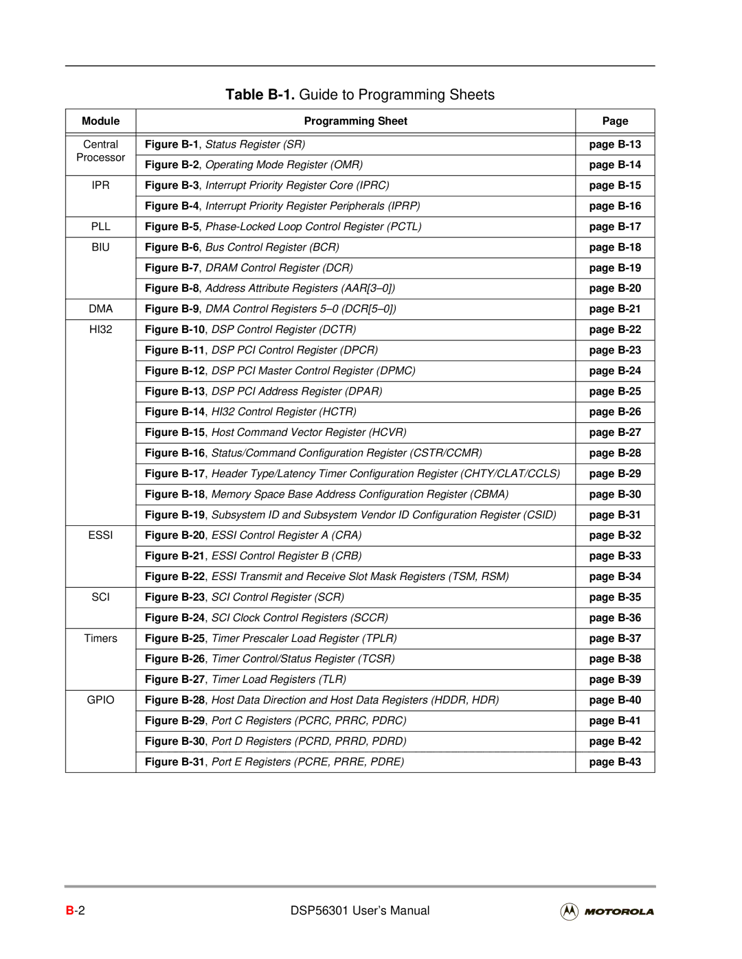 Motorola DSP56301 user manual Table B-1.Guide to Programming Sheets 