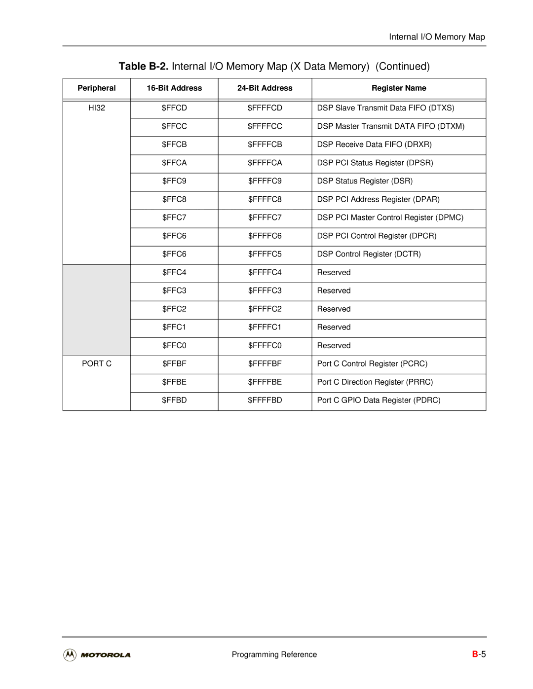 Motorola DSP56301 $Ffcd $Ffffcd, $Ffcc $Ffffcc, $Ffcb $Ffffcb, $Ffca $Ffffca, $FFFFC9, $FFFFC8, $FFFFC7, $FFFFC6, $FFFFC5 