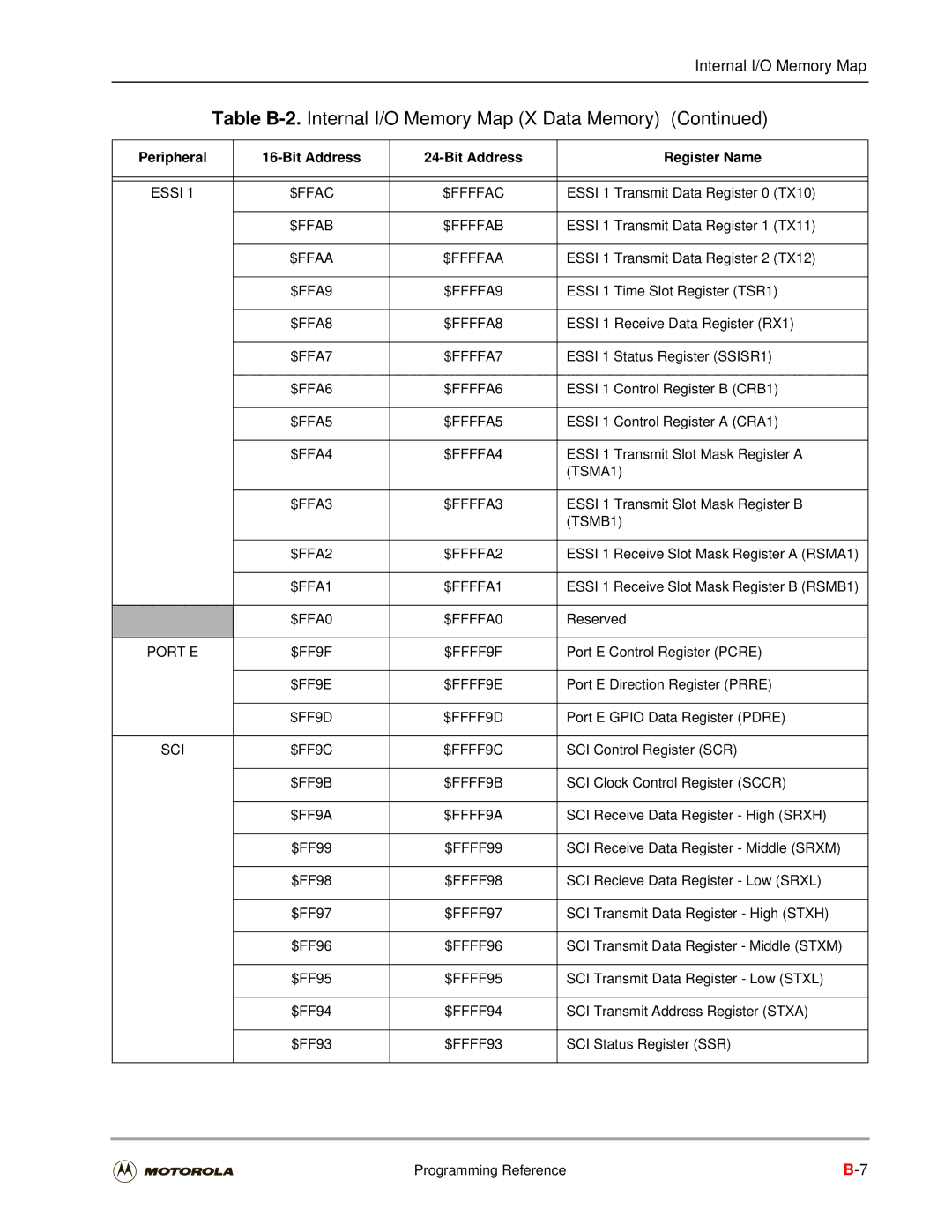 Motorola DSP56301 Essi $FFAC $FFFFAC, $Ffab $Ffffab, $Ffaa $Ffffaa, $FFA9 $FFFFA9, $FFA8 $FFFFA8, $FFA7 $FFFFA7, TSMA1 