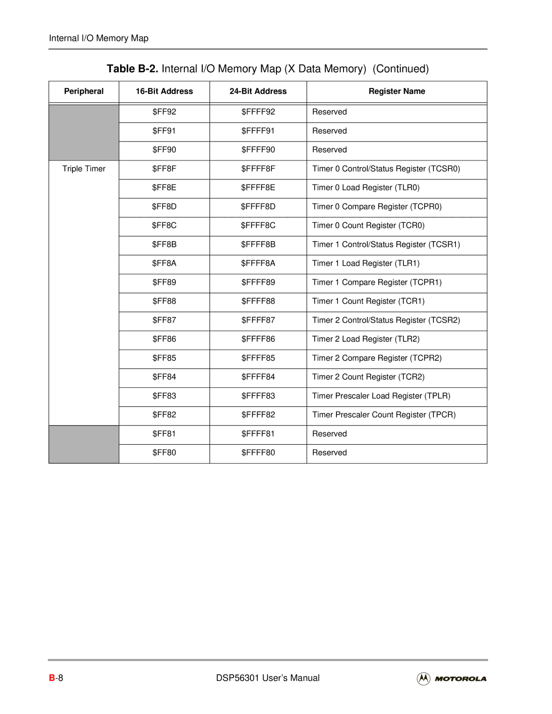 Motorola DSP56301 $FFFF92, $FFFF91, $FFFF90, $FF8F $FFFF8F, $FF8E $FFFF8E, $FFFF8D, $FFFF8C, $FF8B $FFFF8B, $FF8A $FFFF8A 