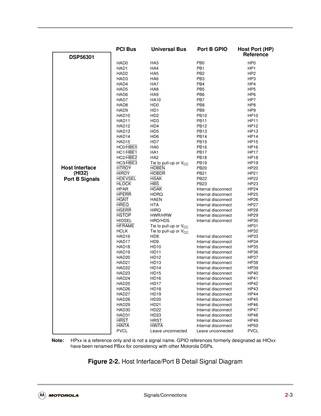 Motorola DSP56301 user manual Host Interface/Port B Detail Signal Diagram 