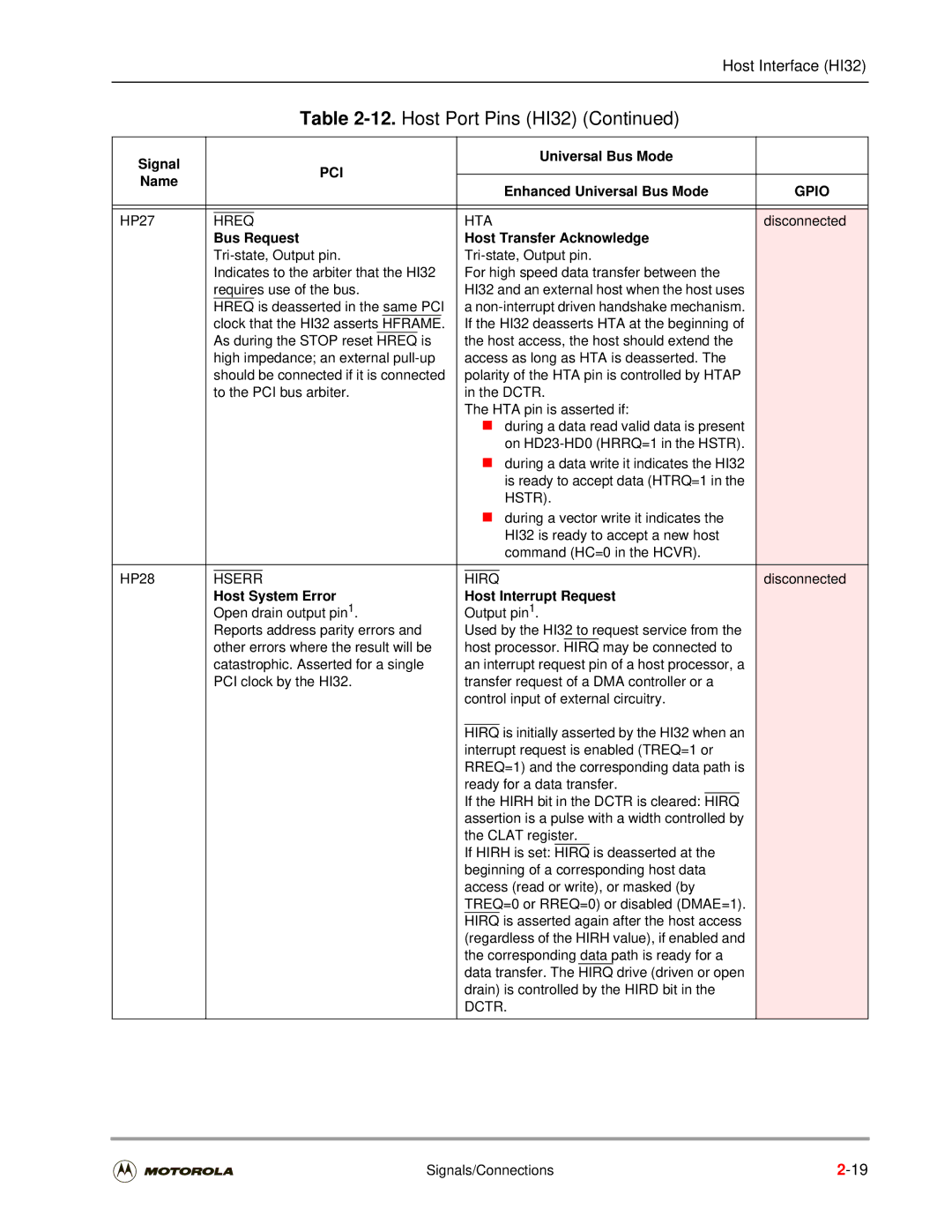 Motorola DSP56301 user manual Bus Request Host Transfer Acknowledge, Hreq is deasserted in the same PCI, Hstr, Dctr 