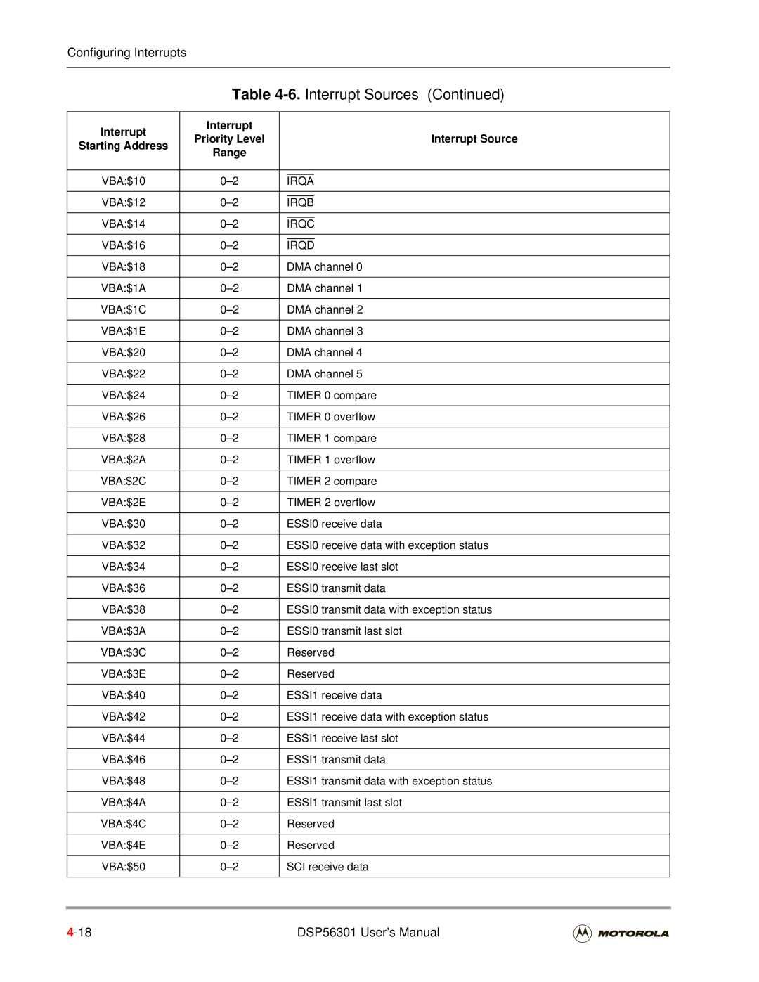 Motorola DSP56301 VBA$1A, VBA$1C, VBA$1E, VBA$2A, VBA$2C, VBA$2E, VBA$3A, VBA$3C, VBA$3E, VBA$4A, VBA$4C, VBA$4E 