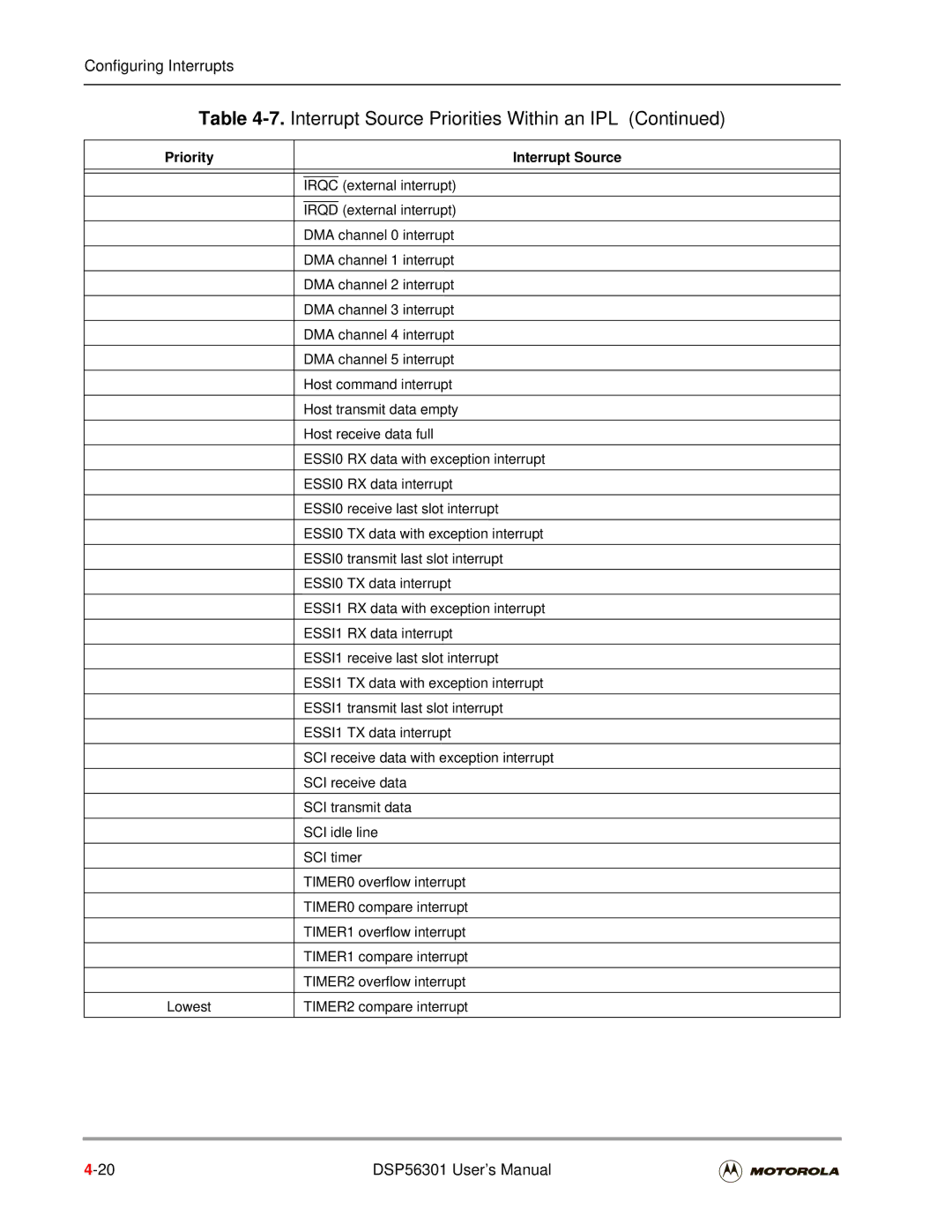 Motorola DSP56301 DMA channel 0 interrupt, DMA channel 1 interrupt, DMA channel 2 interrupt, DMA channel 3 interrupt 