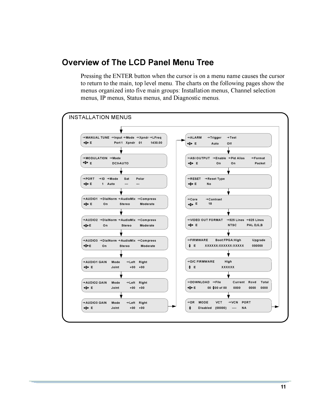 Motorola DSR-6000 manual Overview of The LCD Panel Menu Tree, Installation Menus 