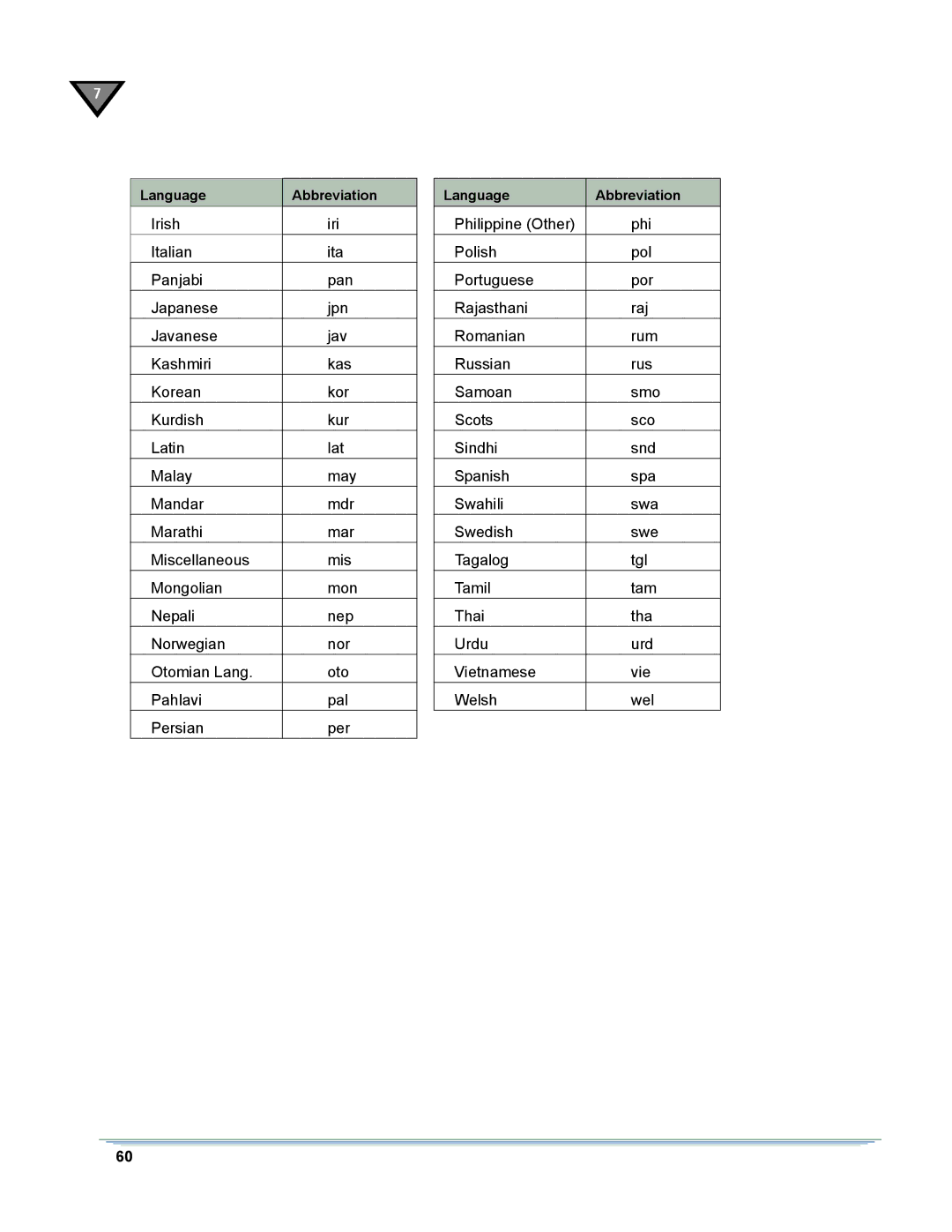 Motorola DSR-6000 manual Language Abbreviation 