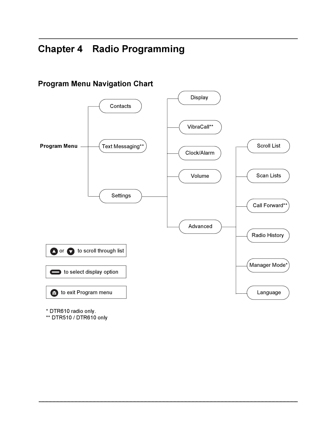 Motorola DTR610, DTR410, DTR510 manual Radio Programming, Program Menu Navigation Chart 