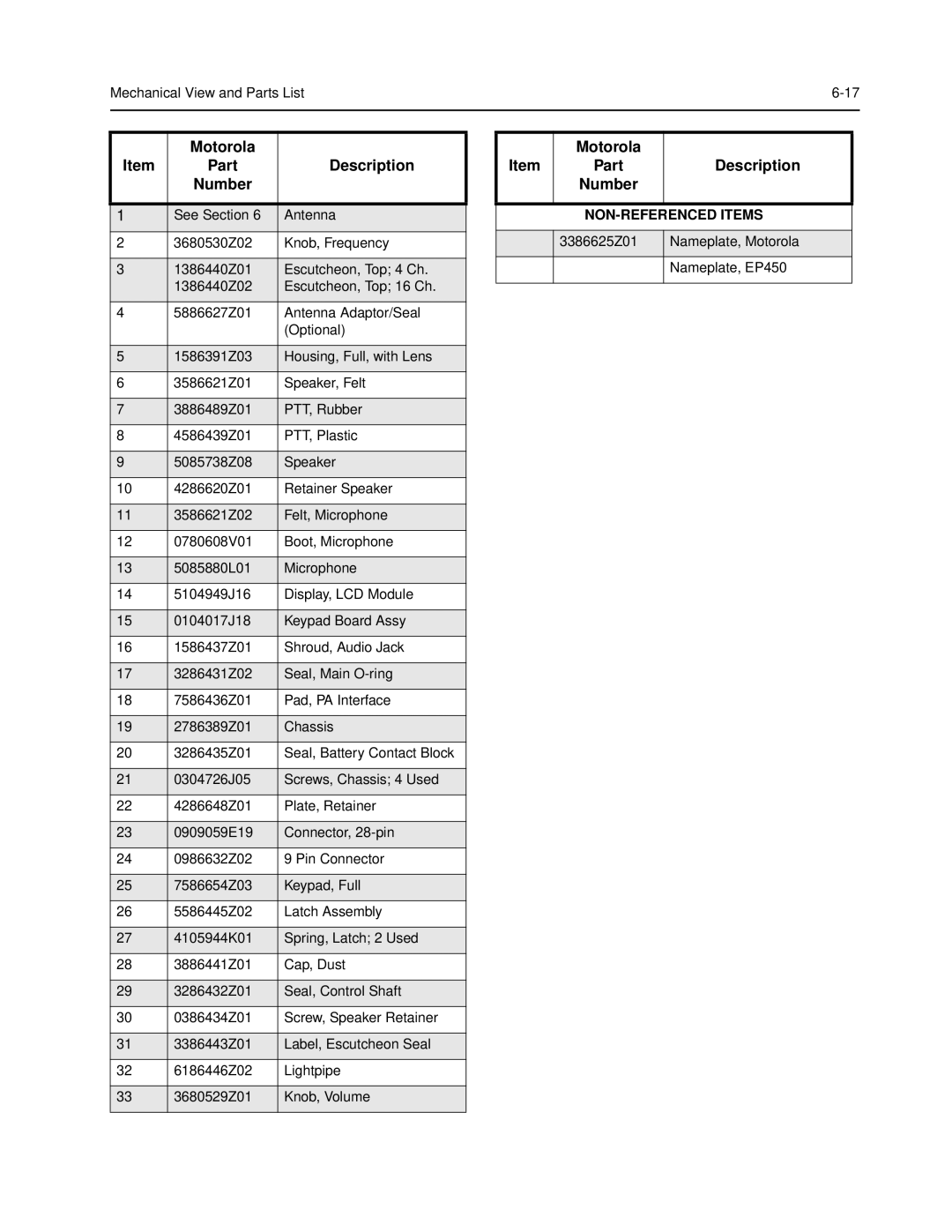 Motorola EP450 service manual Motorola Part Description Number 