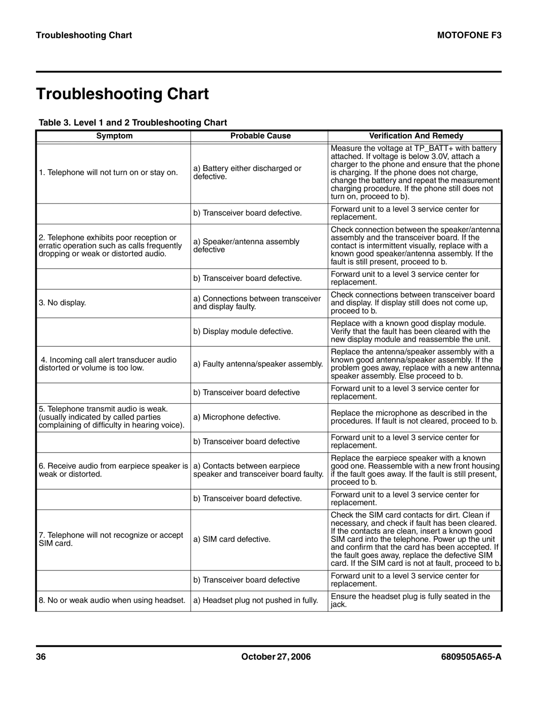 Motorola F3 service manual Level 1 and 2 Troubleshooting Chart 