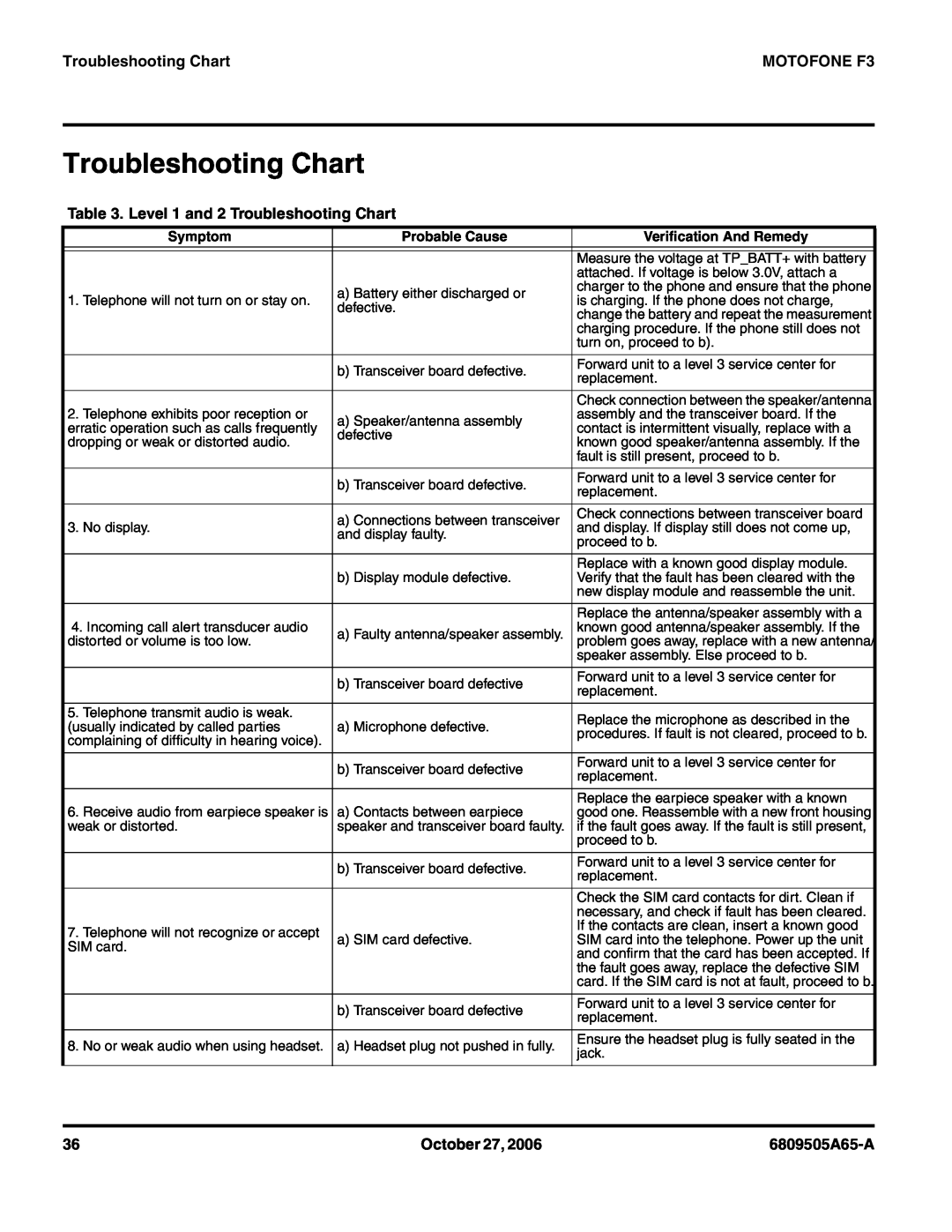 Motorola service manual Level 1 and 2 Troubleshooting Chart, MOTOFONE F3, October 27, 6809505A65-A 