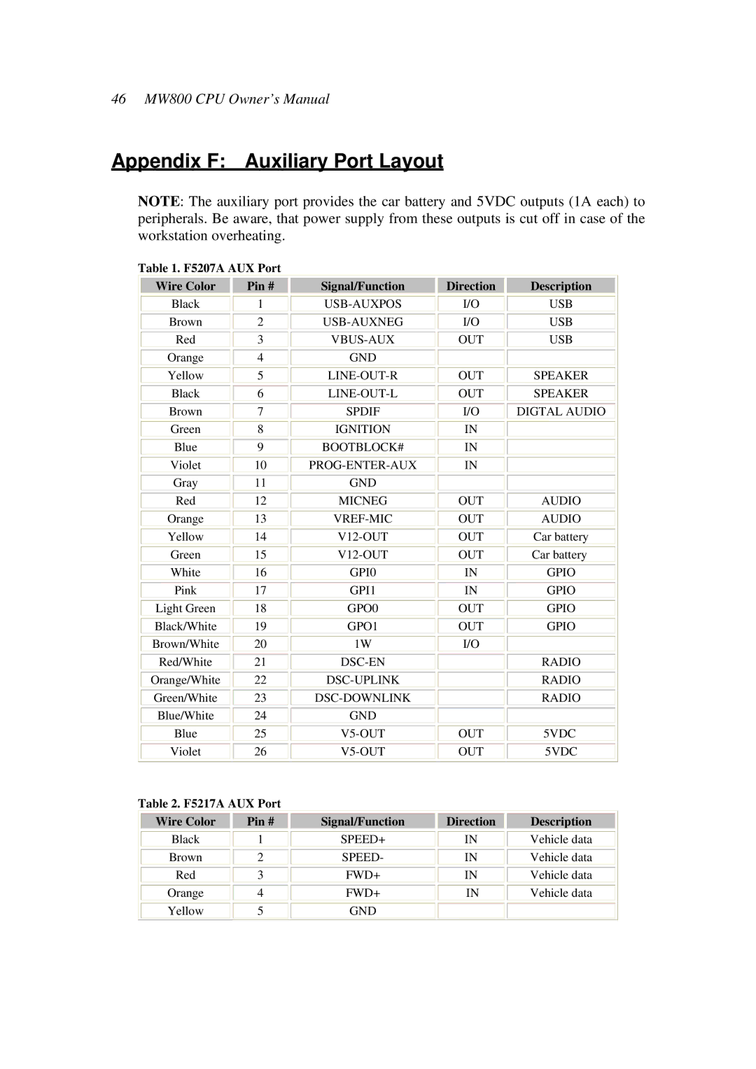 Motorola F5207A, F5217A owner manual Appendix F Auxiliary Port Layout, F5207A AUX Port Wire Color Pin # 