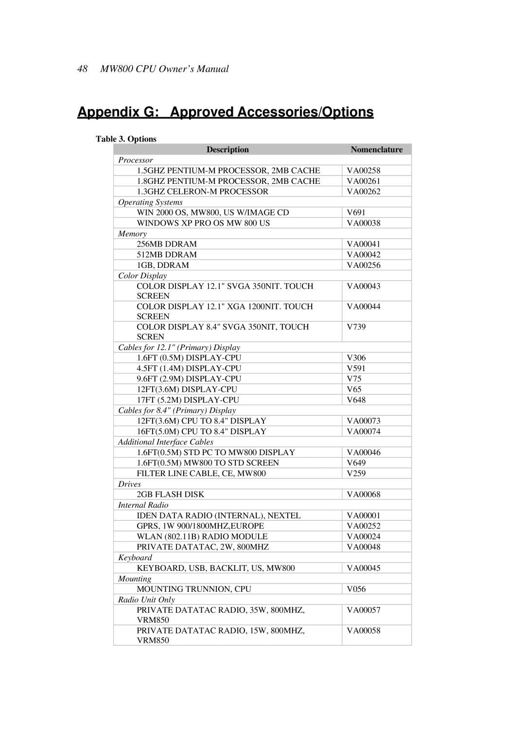 Motorola F5207A, F5217A owner manual Appendix G Approved Accessories/Options, Description Nomenclature 