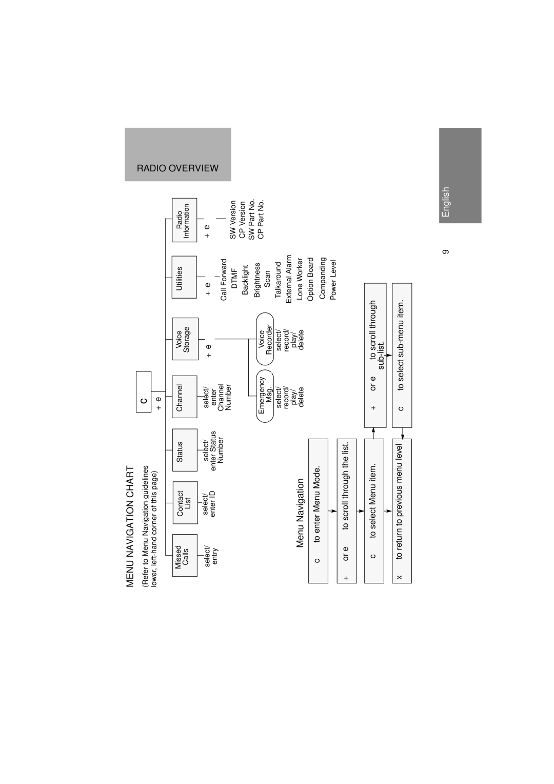 Motorola GM380 manual Menu Navigation Chart 