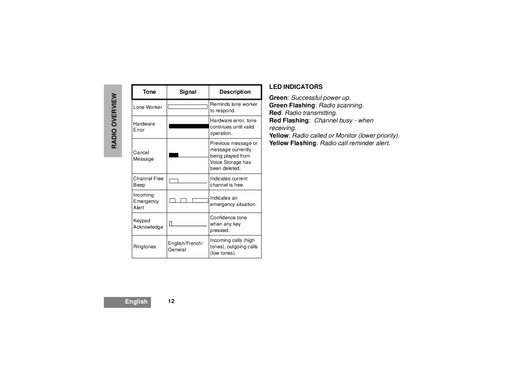 Motorola GM380 manual LED Indicators 