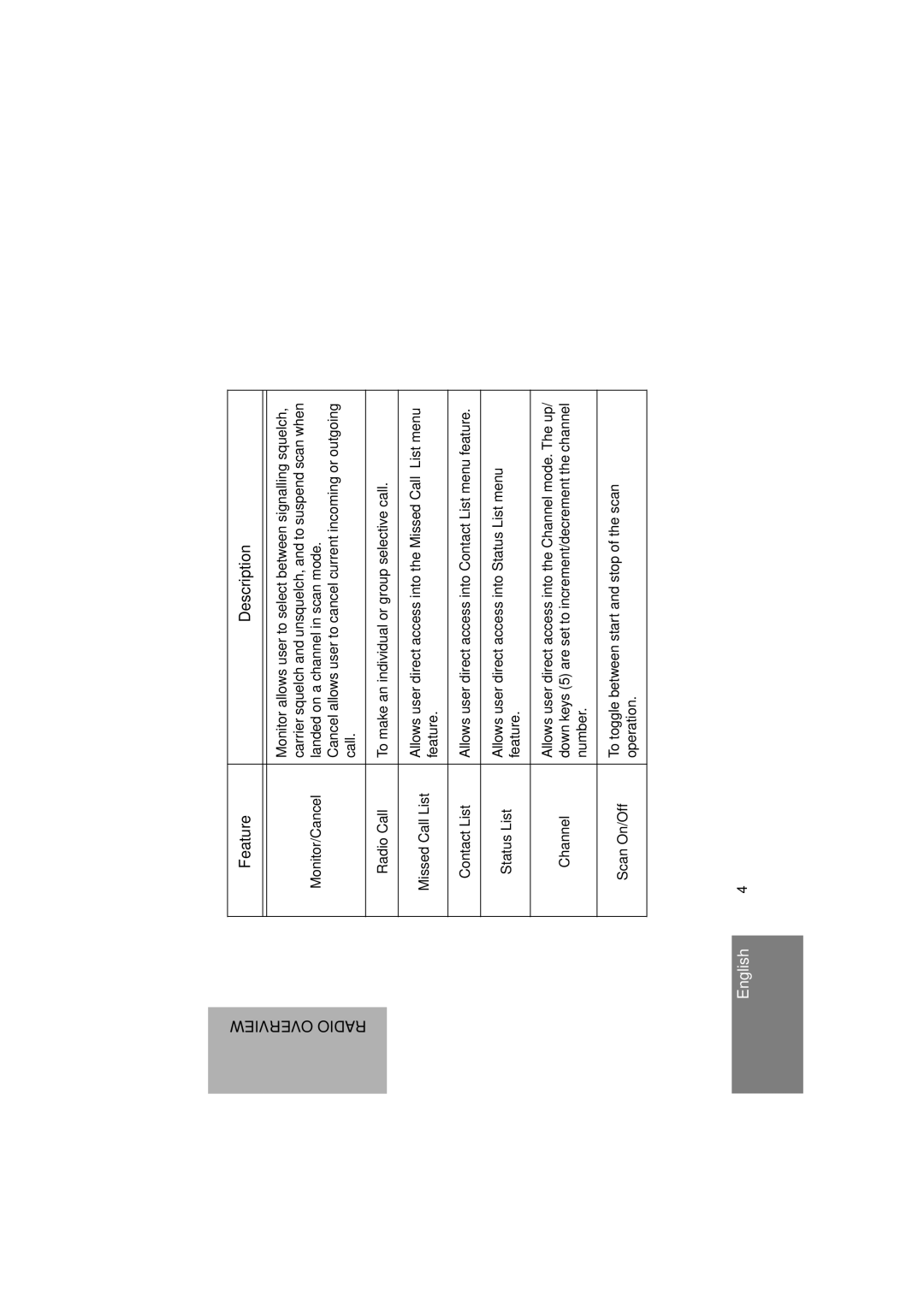 Motorola GM380 manual Feature Description 