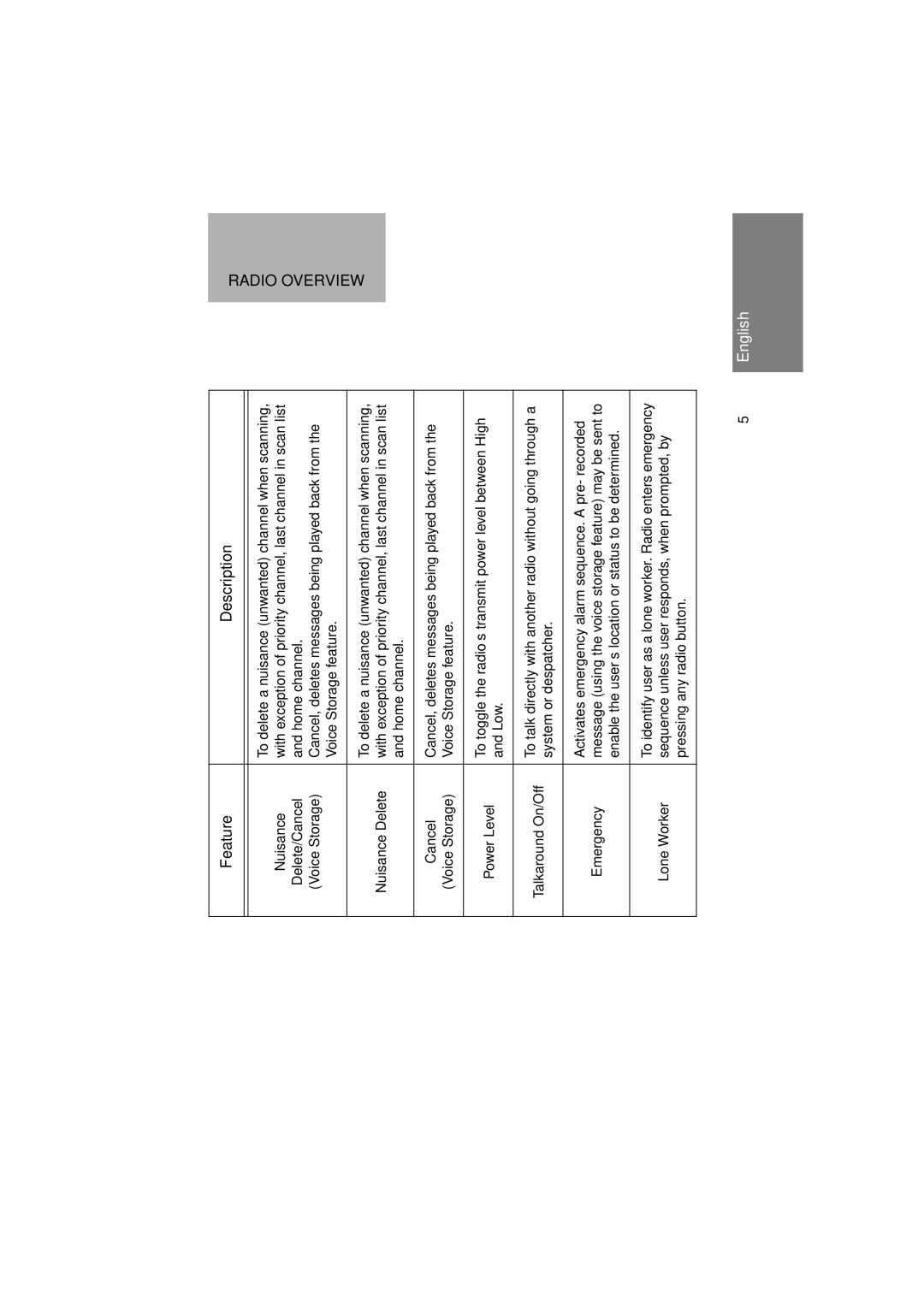 Motorola GM380 manual Radio 