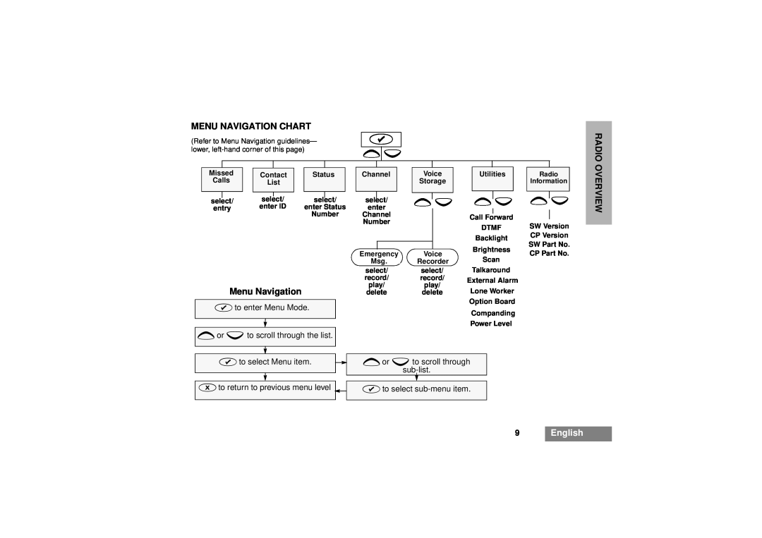 Motorola GM380 manual Menu Navigation Chart, 9English 